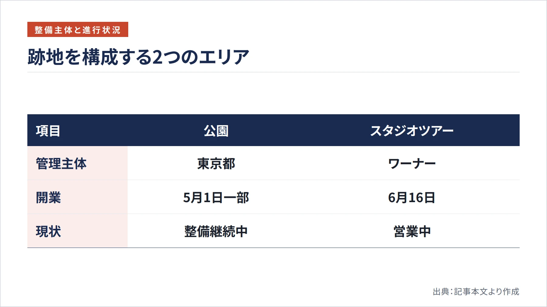 跡地を構成する2つのエリア（図解）