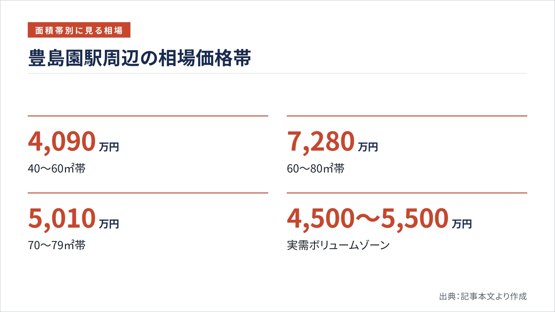 豊島園駅周辺の相場価格帯（図解）