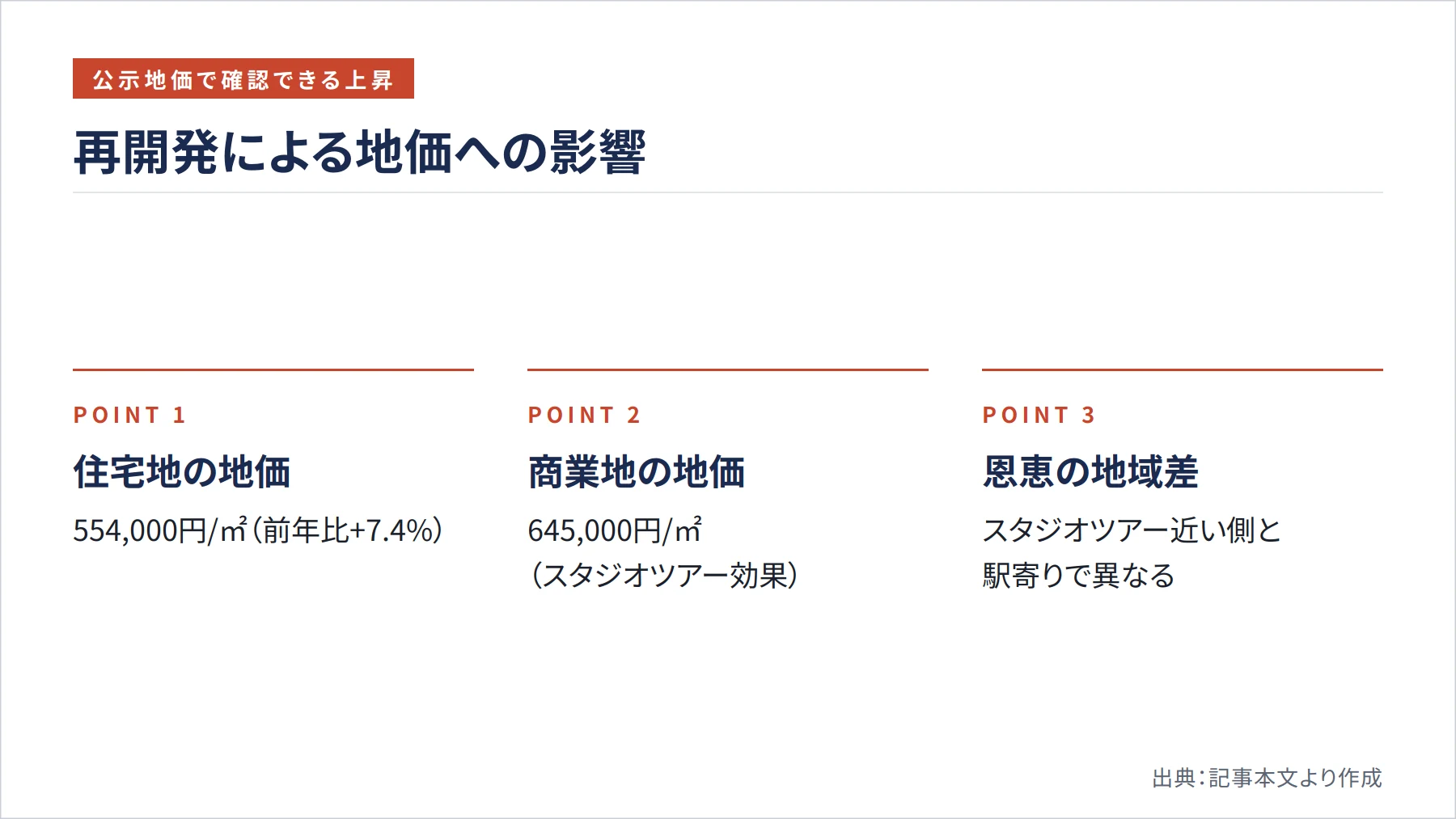 再開発による地価への影響（図解）