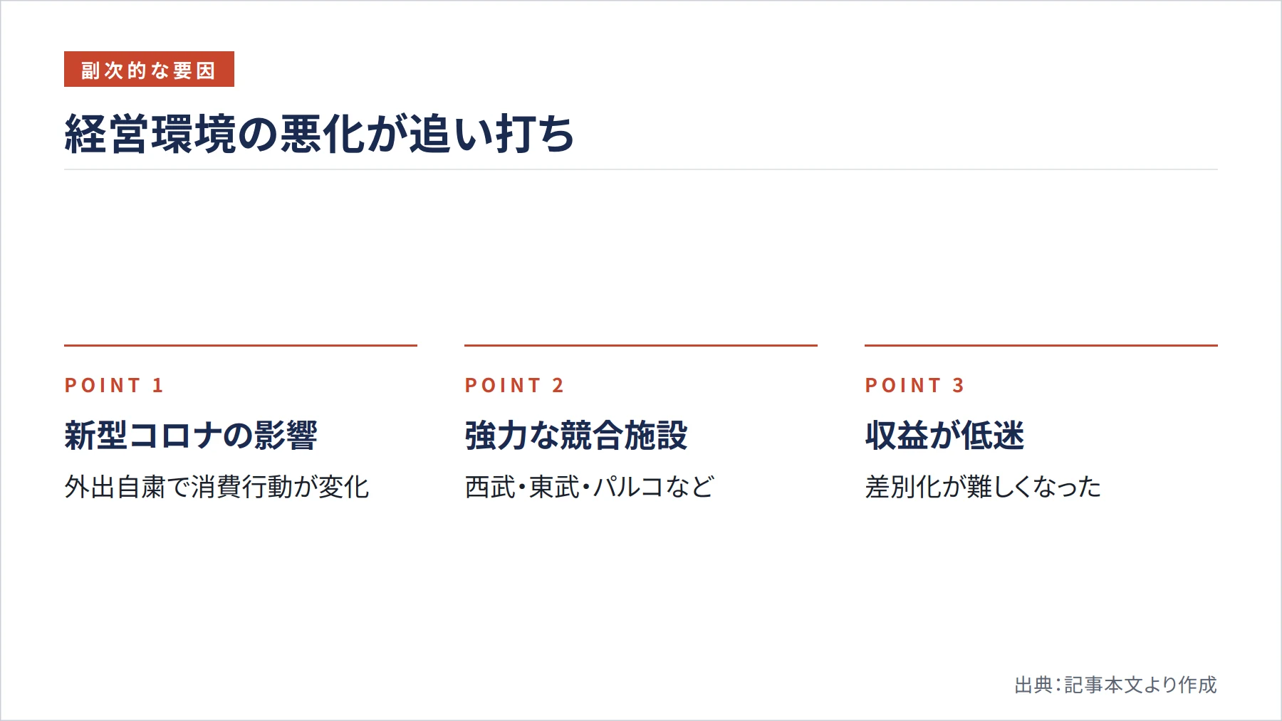 経営環境の悪化が追い打ち（図解）