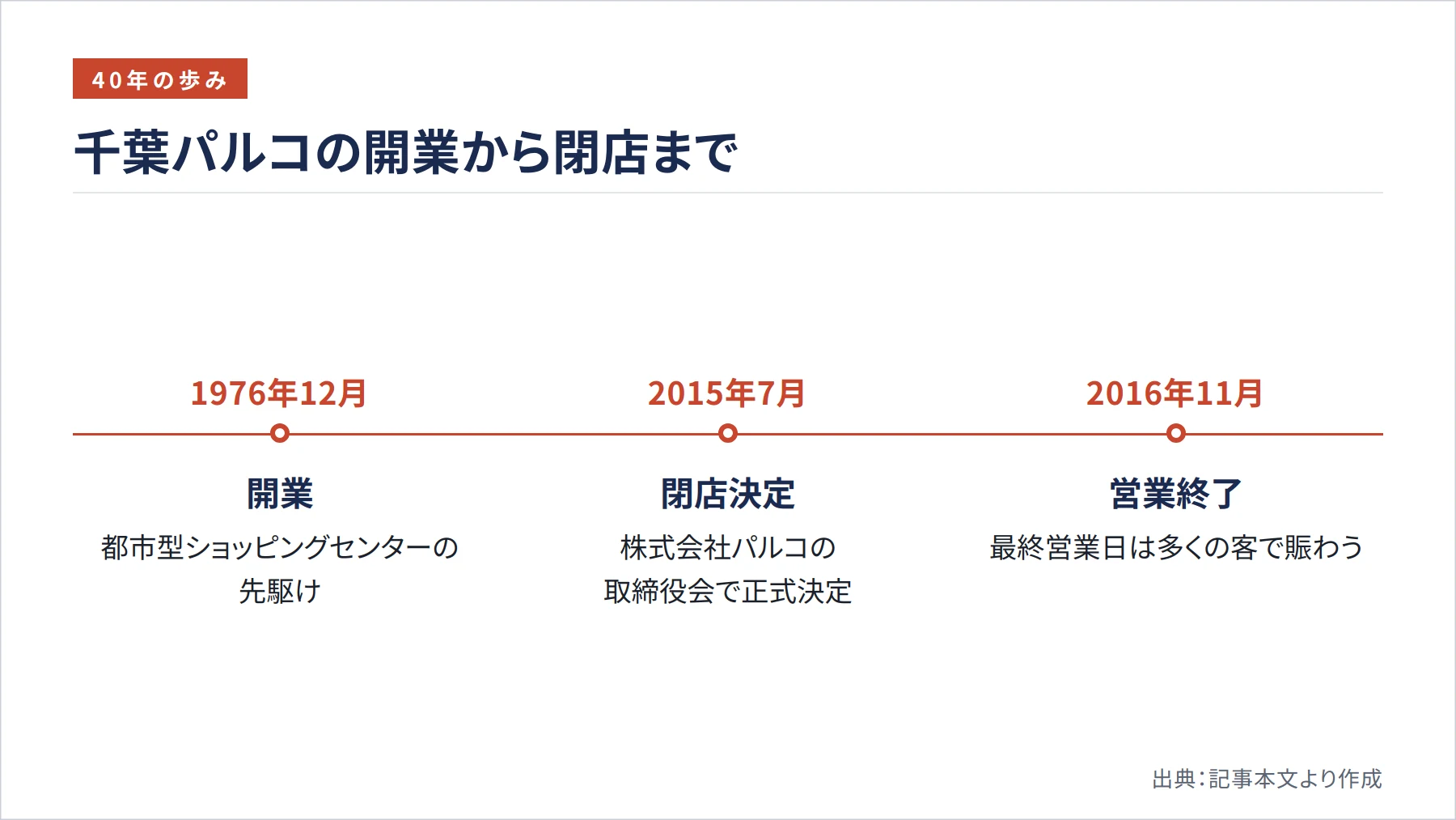 千葉パルコの開業から閉店まで（図解）