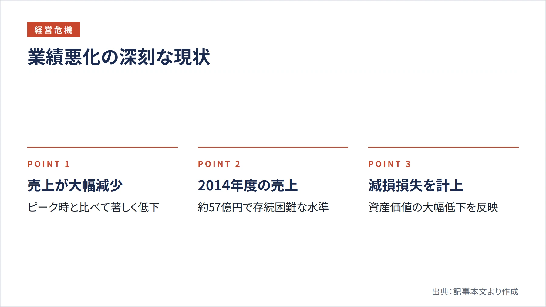 業績悪化の深刻な現状（図解）