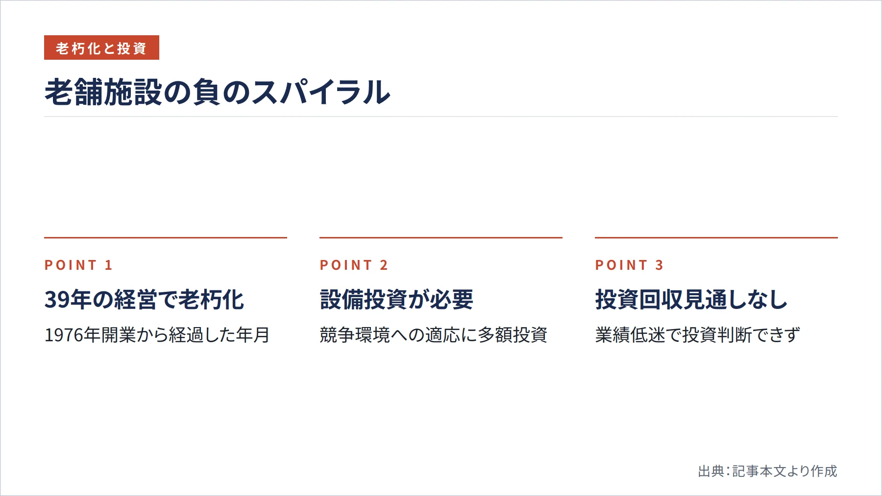 老舗施設の負のスパイラル（図解）