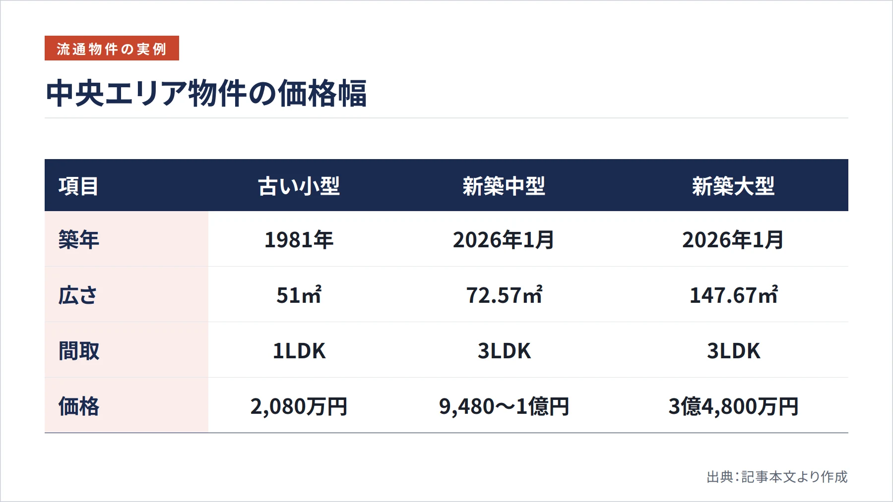 中央エリア物件の価格幅（図解）