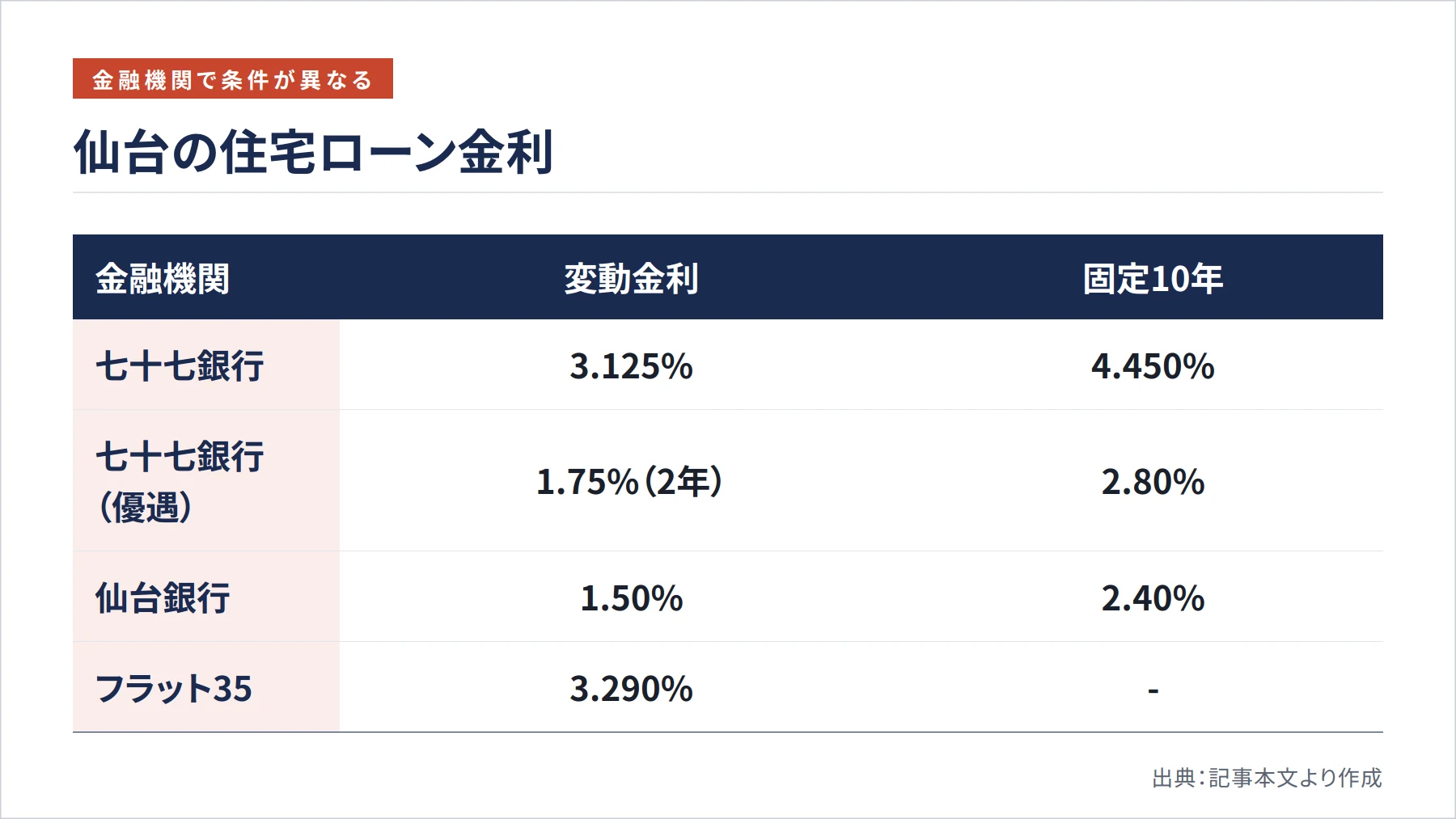 仙台の住宅ローン金利（図解）