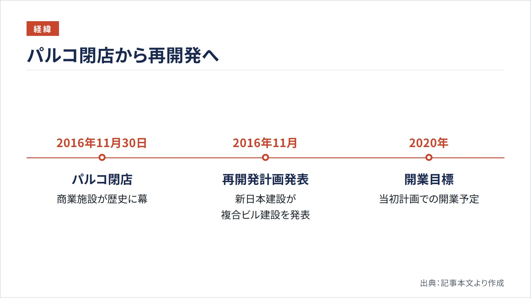 パルコ閉店から再開発へ（図解）