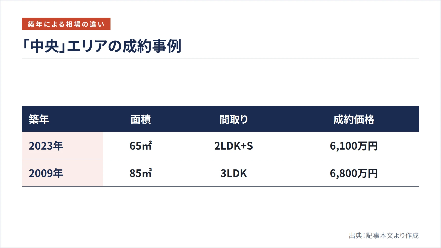 「中央」エリアの成約事例（図解）