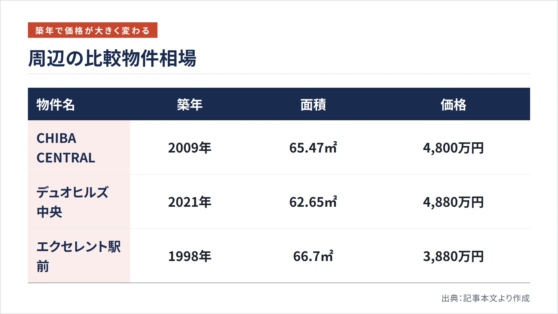 周辺の比較物件相場（図解）