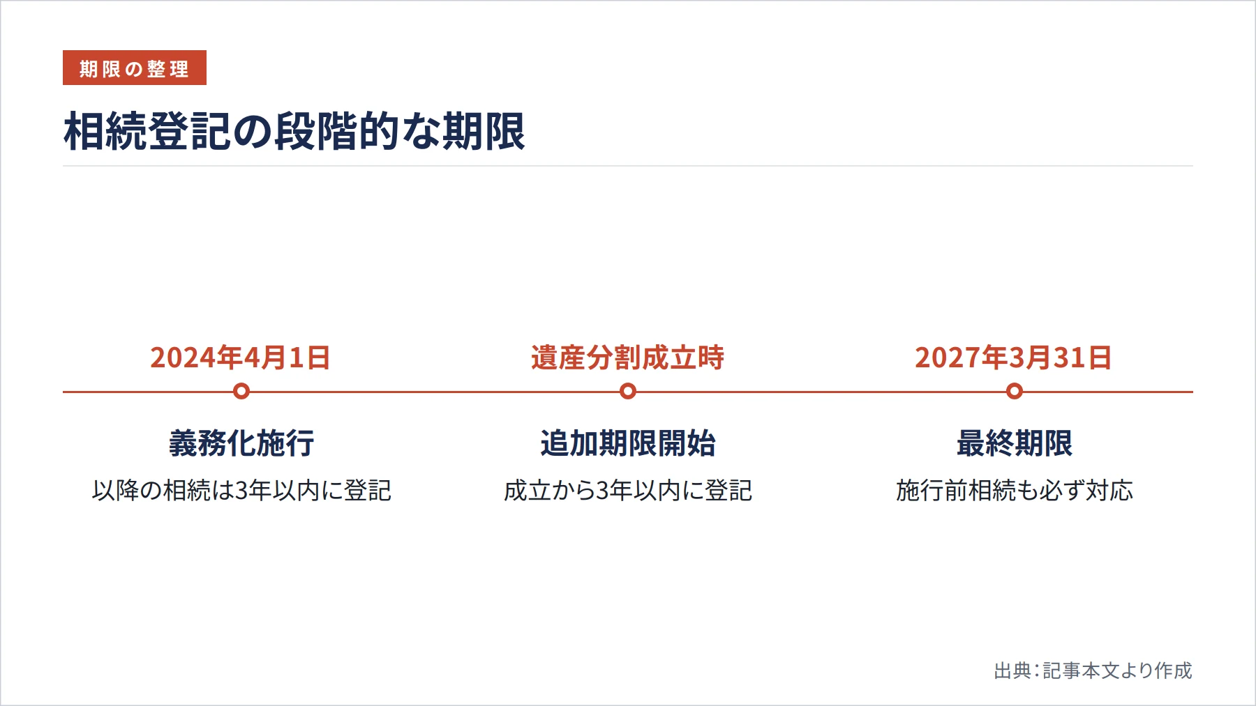 相続登記の段階的な期限（図解）