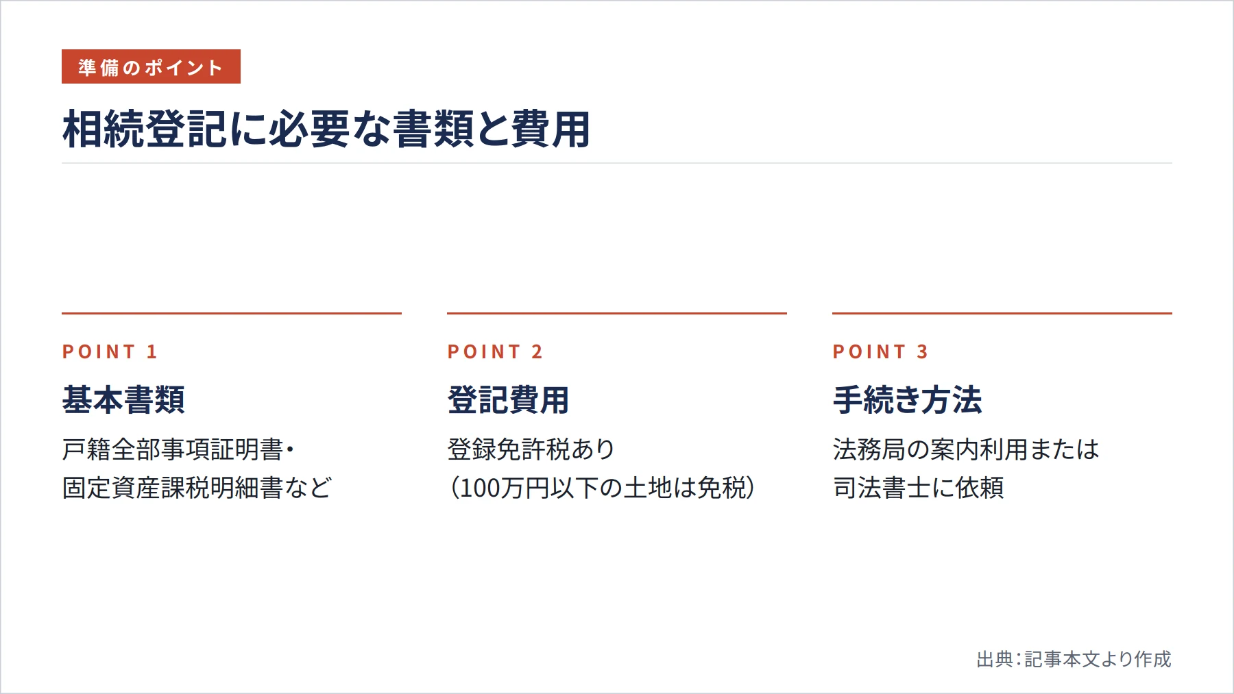 相続登記に必要な書類と費用（図解）