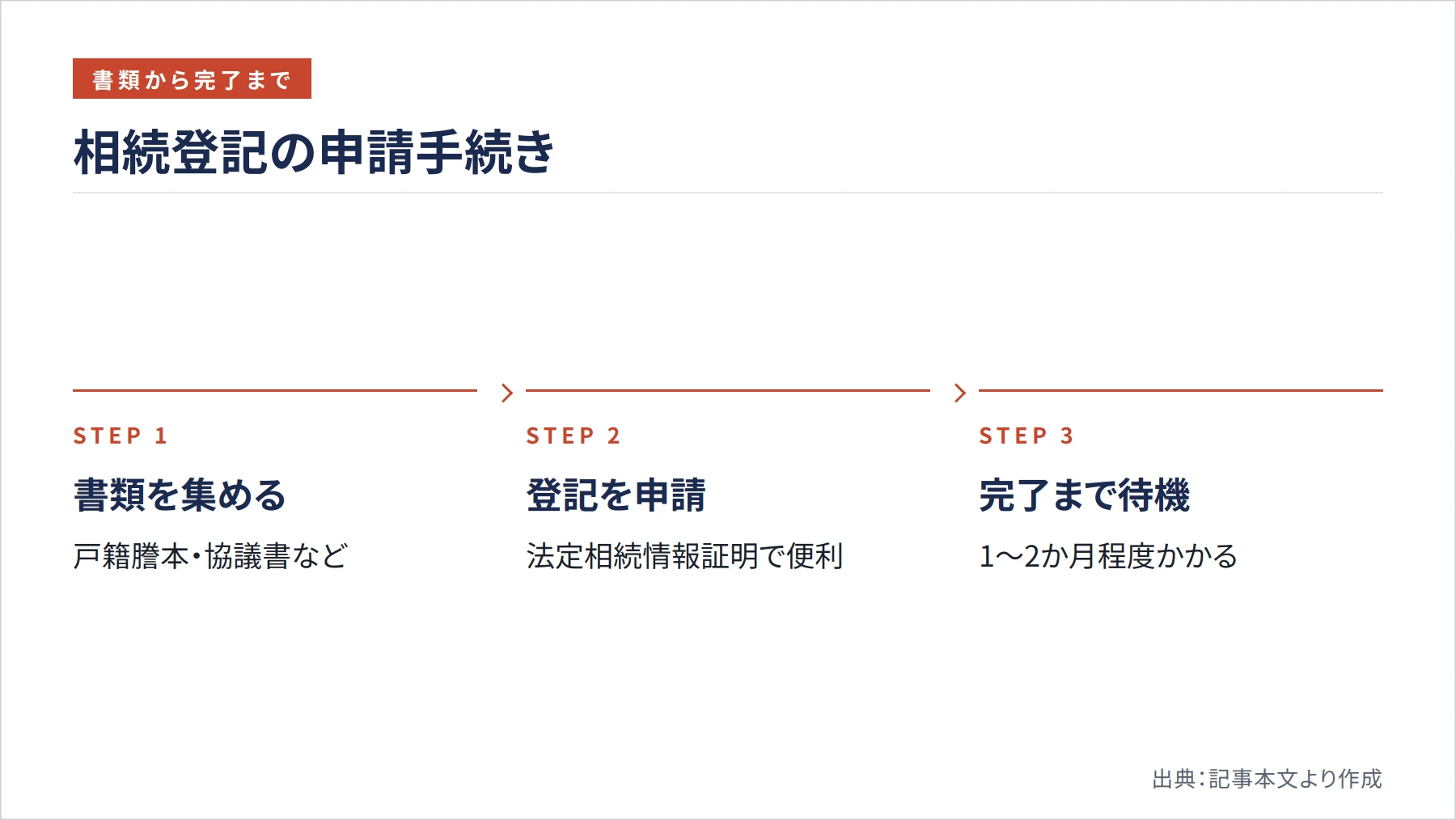 相続登記の申請手続き（図解）