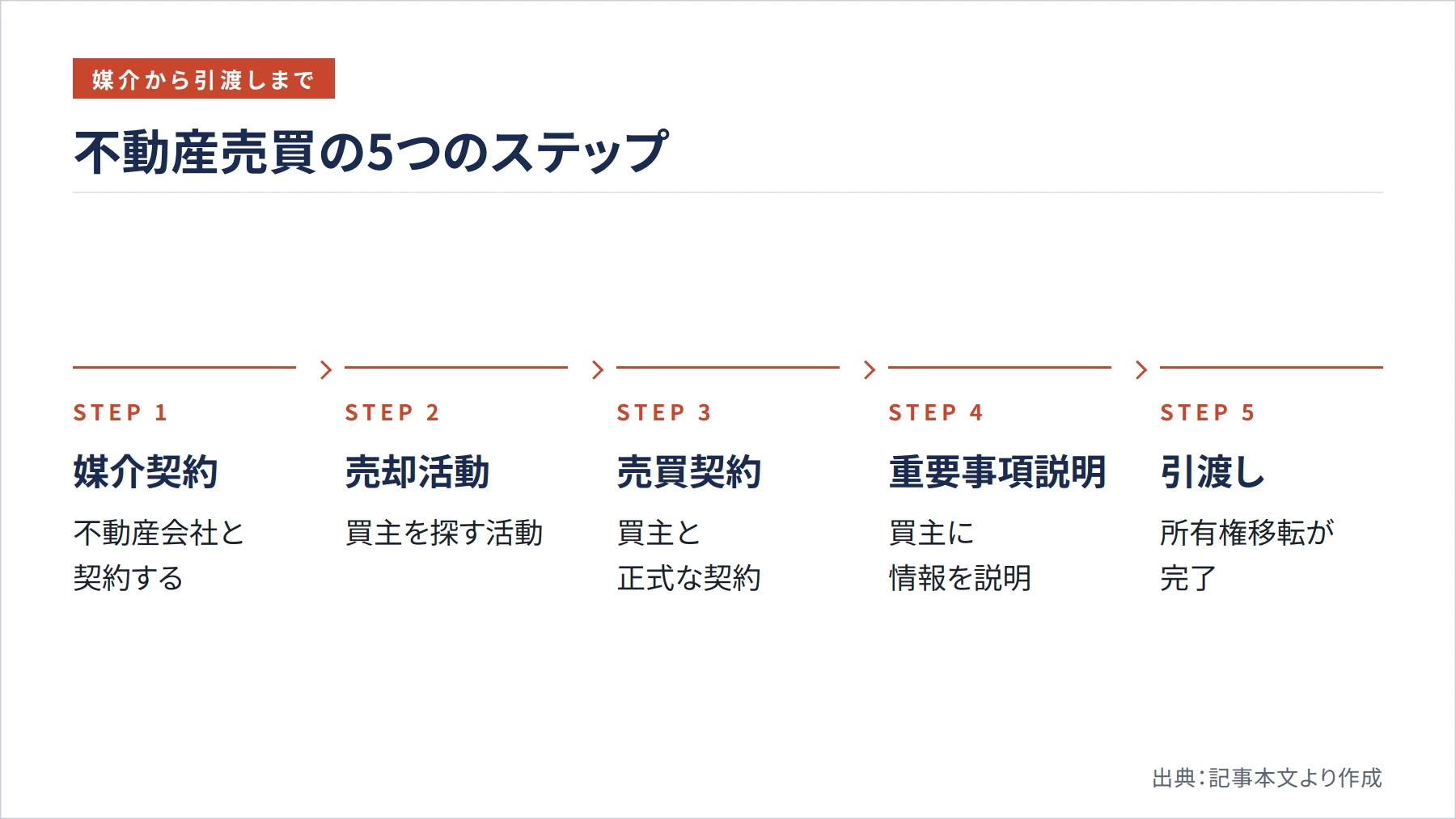 不動産売買の5つのステップ（図解）