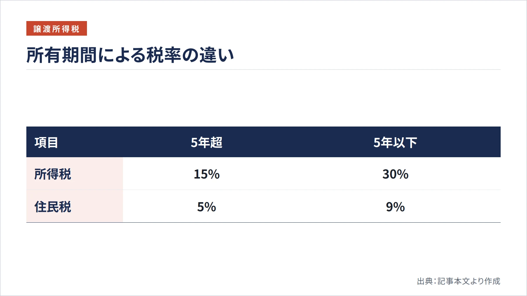 所有期間による税率の違い（図解）