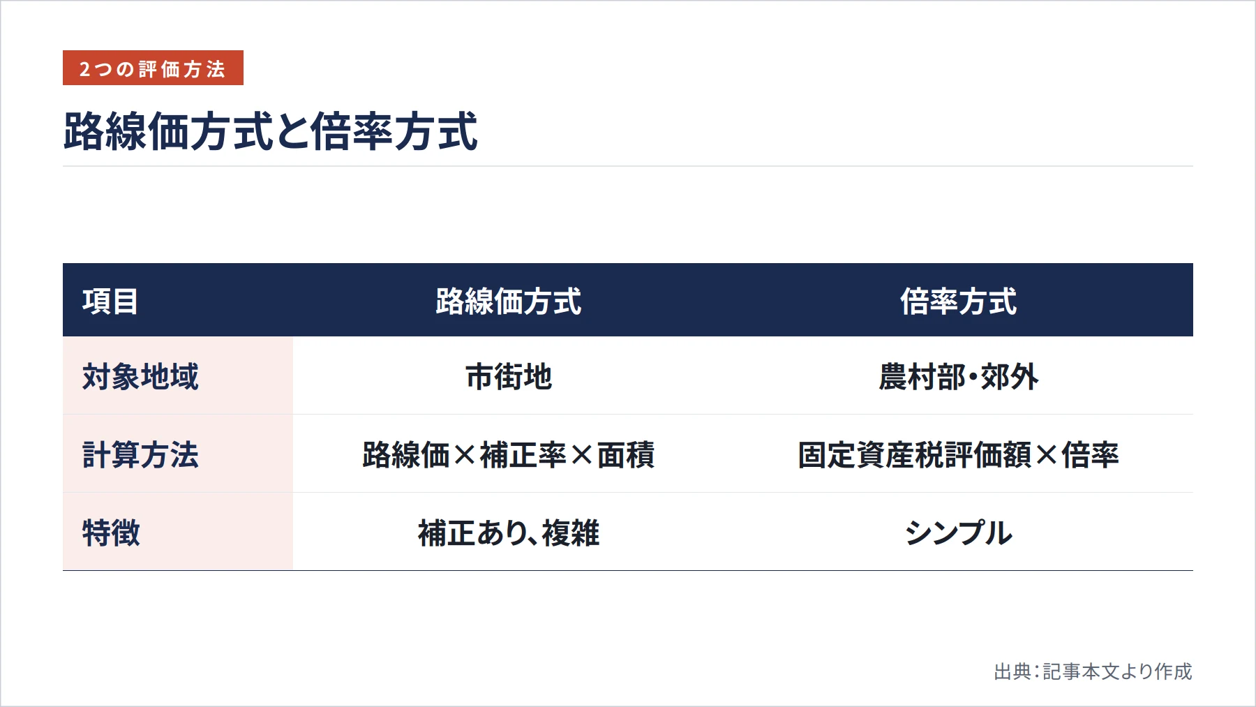 路線価方式と倍率方式（図解）