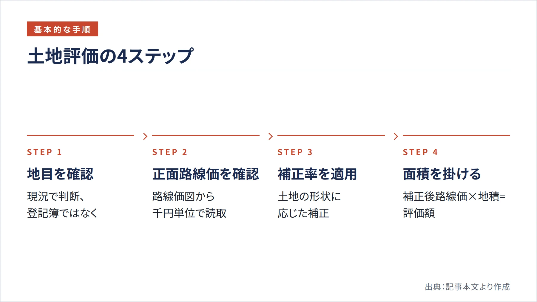 土地評価の4ステップ（図解）