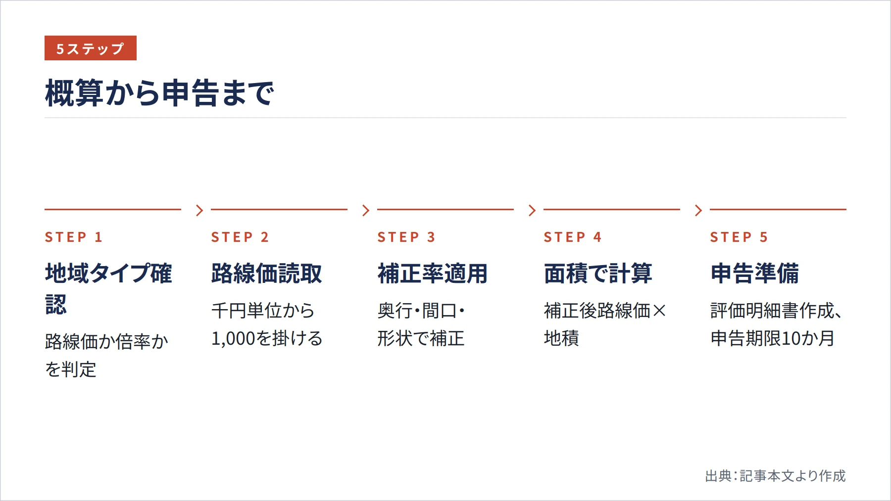 概算から申告まで（図解）