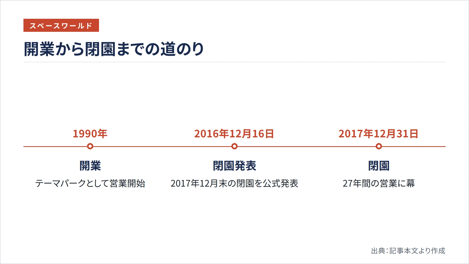 開業から閉園までの道のり（図解）