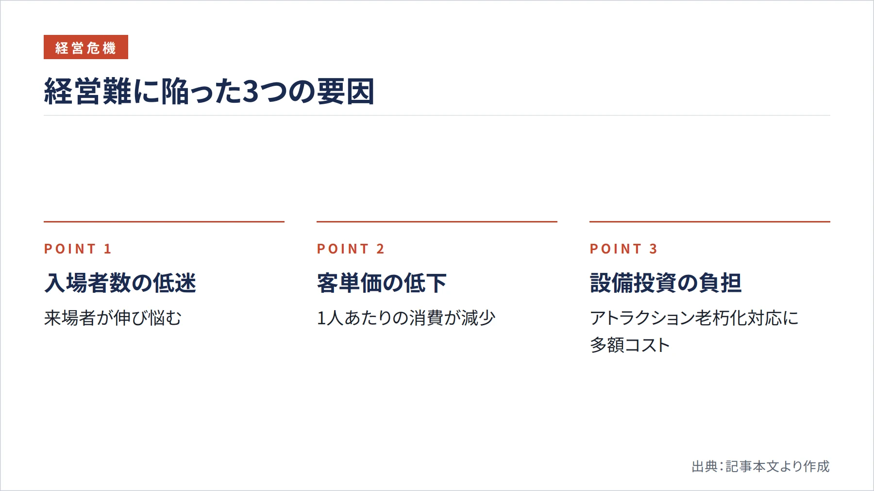 経営難に陥った3つの要因（図解）