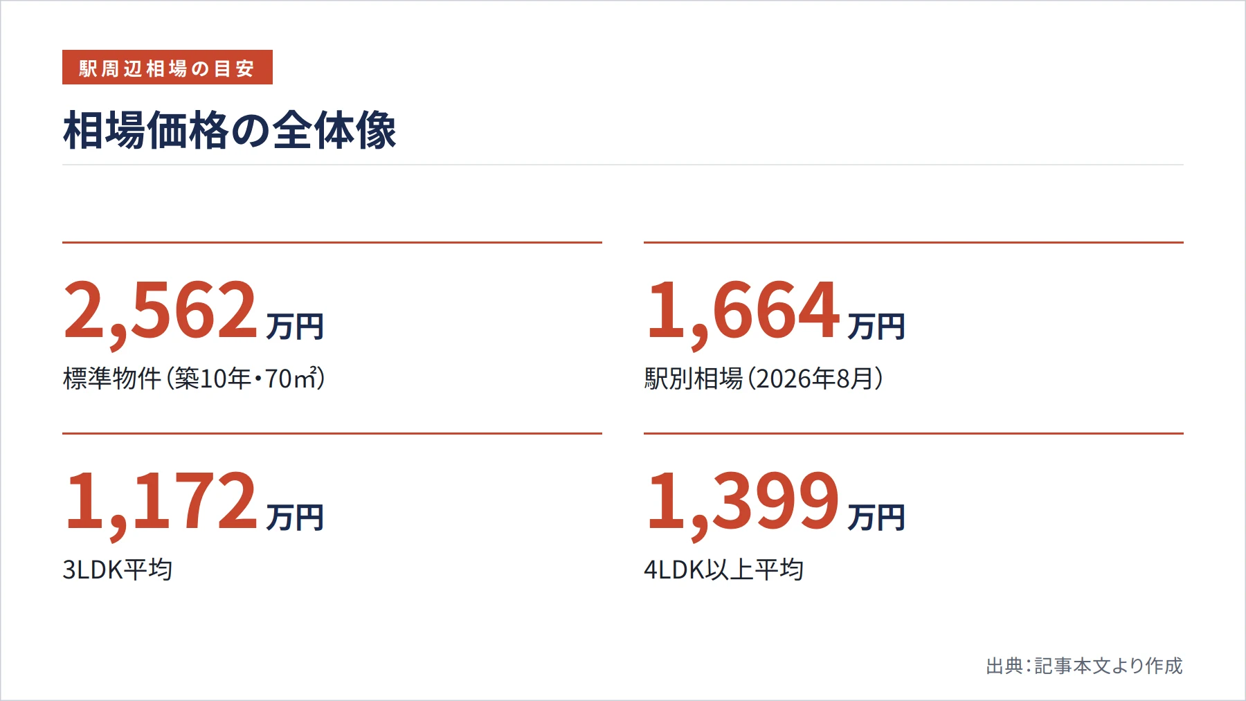 相場価格の全体像（図解）