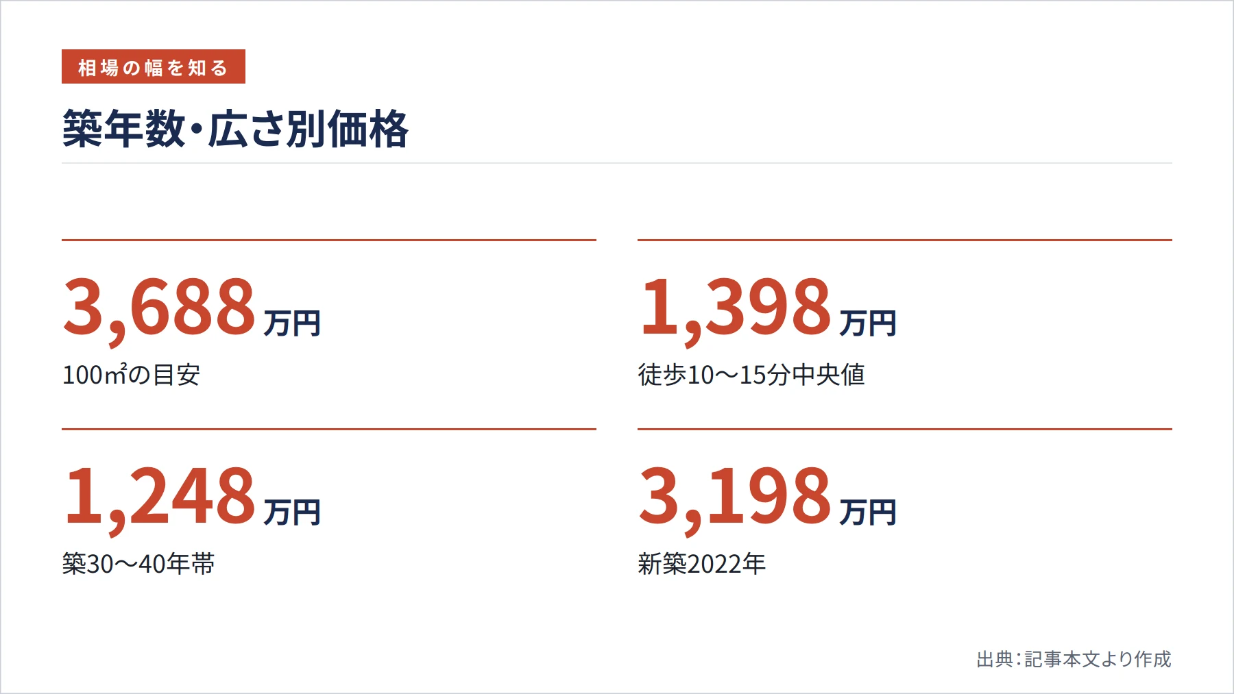 築年数・広さ別価格（図解）