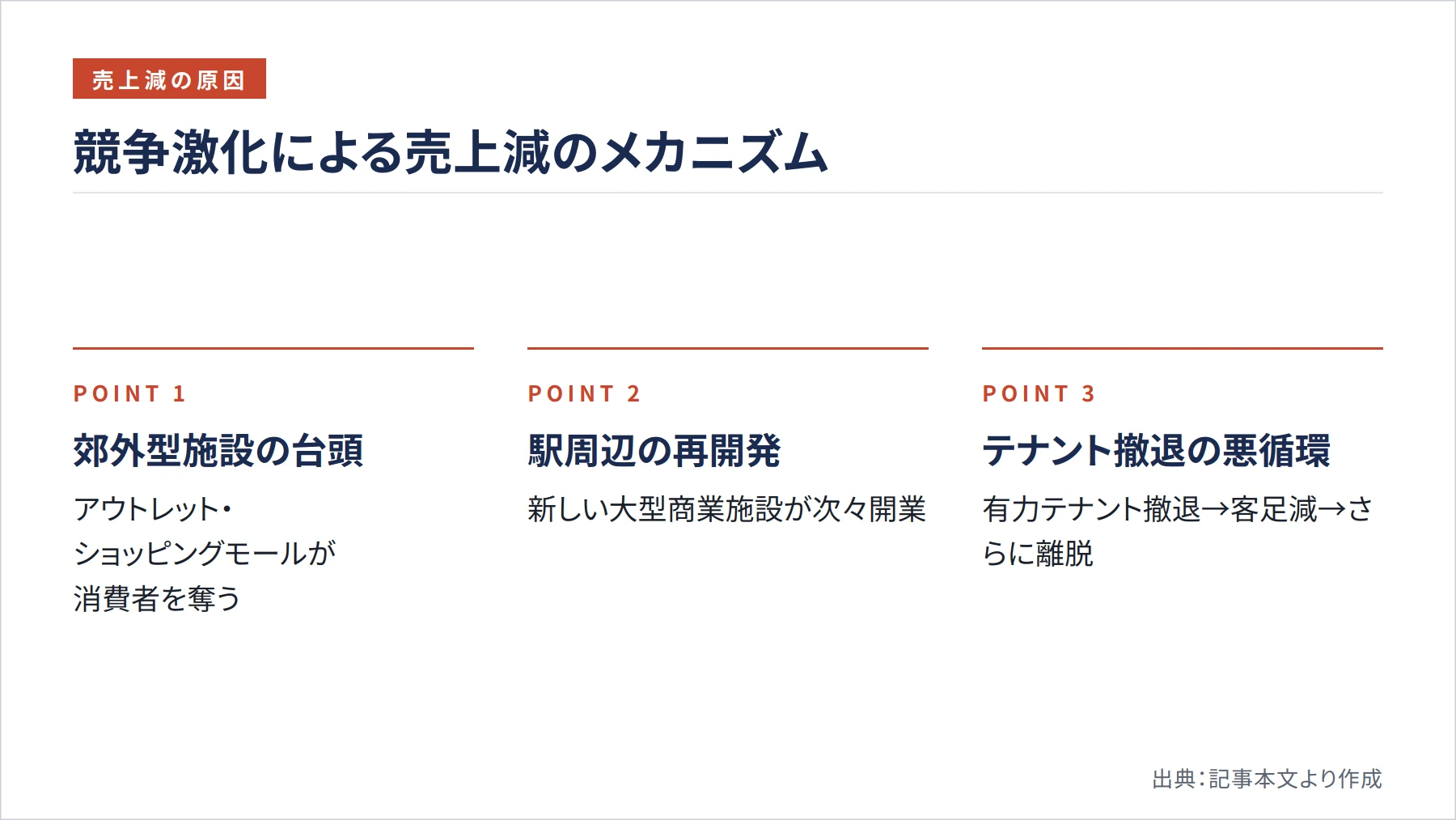 競争激化による売上減のメカニズム（図解）