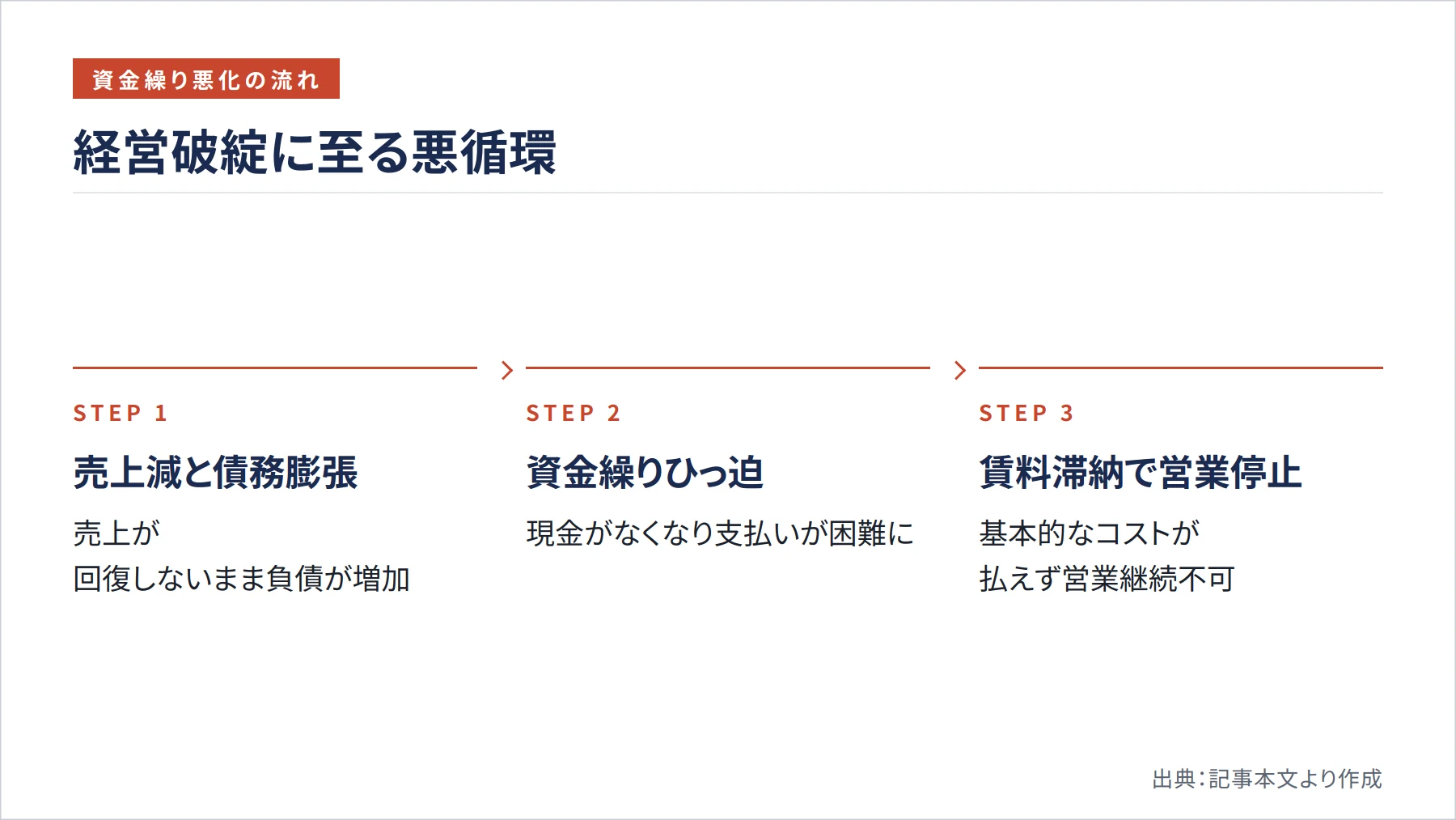 経営破綻に至る悪循環（図解）