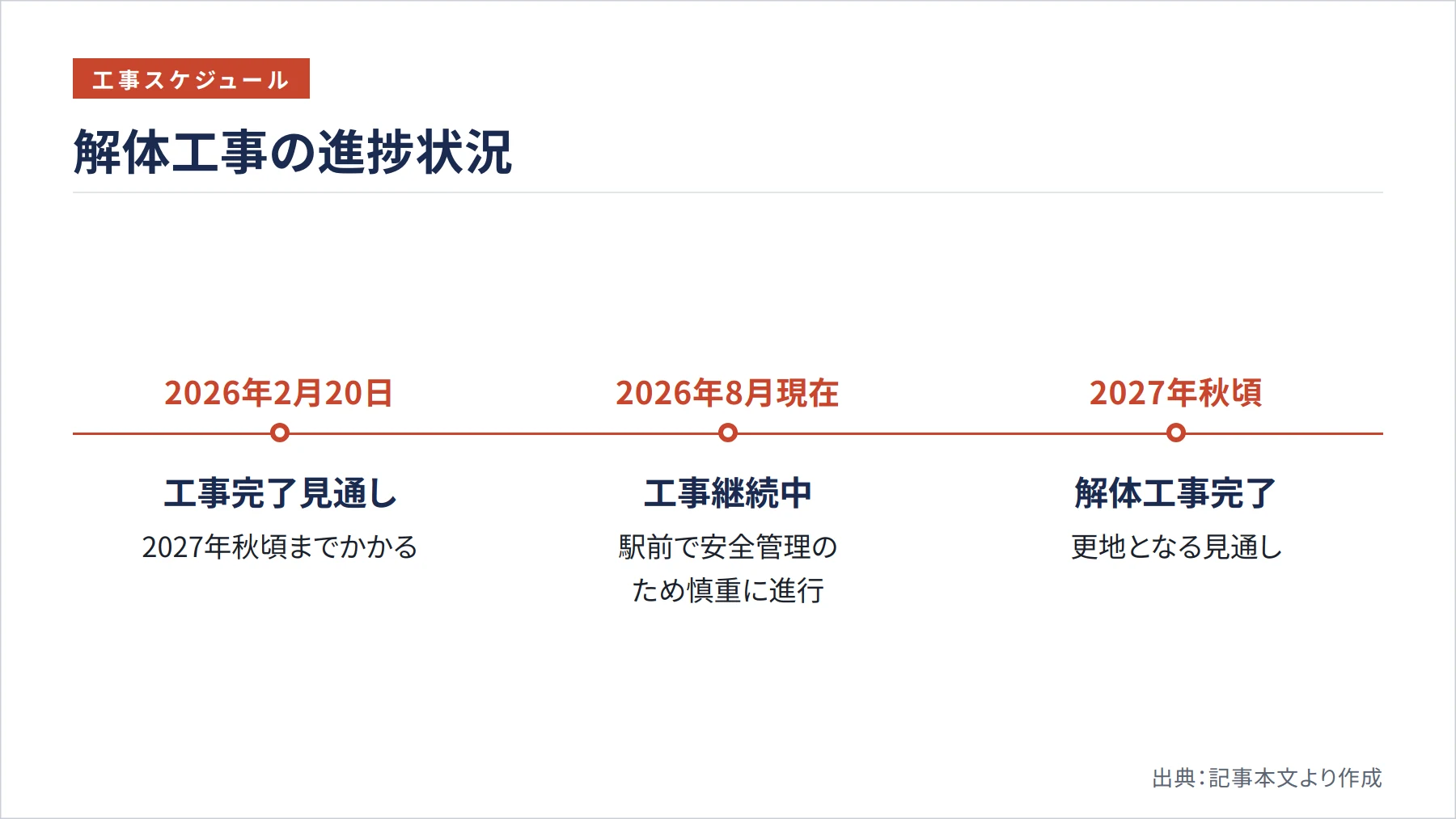 解体工事の進捗状況（図解）