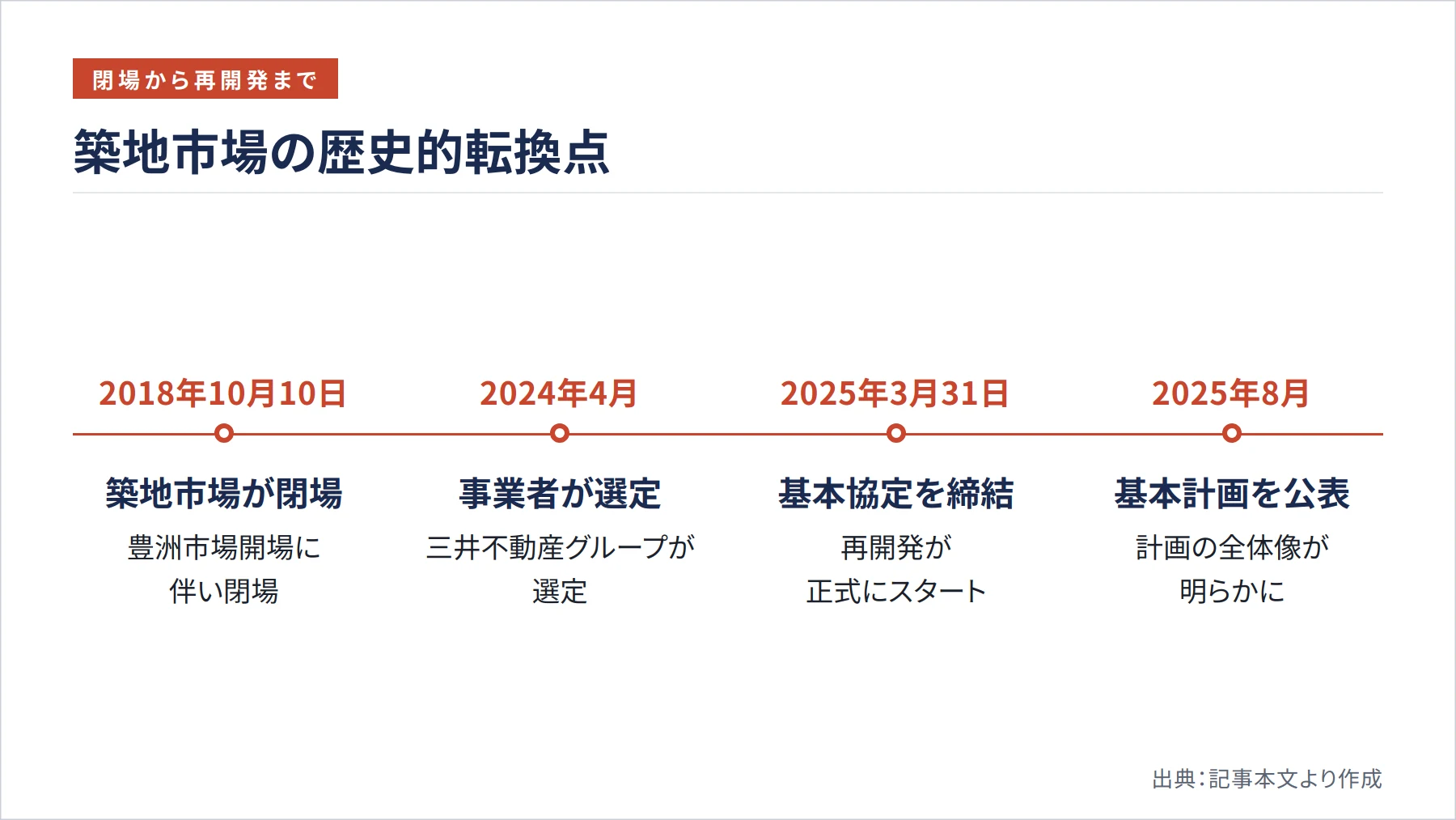 築地市場の歴史的転換点（図解）