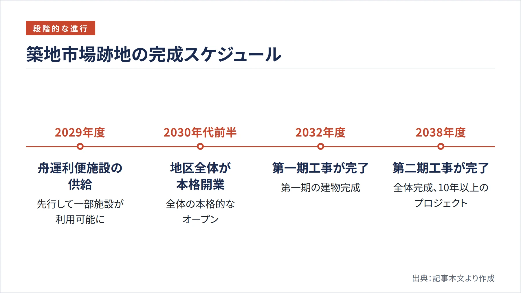 築地市場跡地の完成スケジュール（図解）