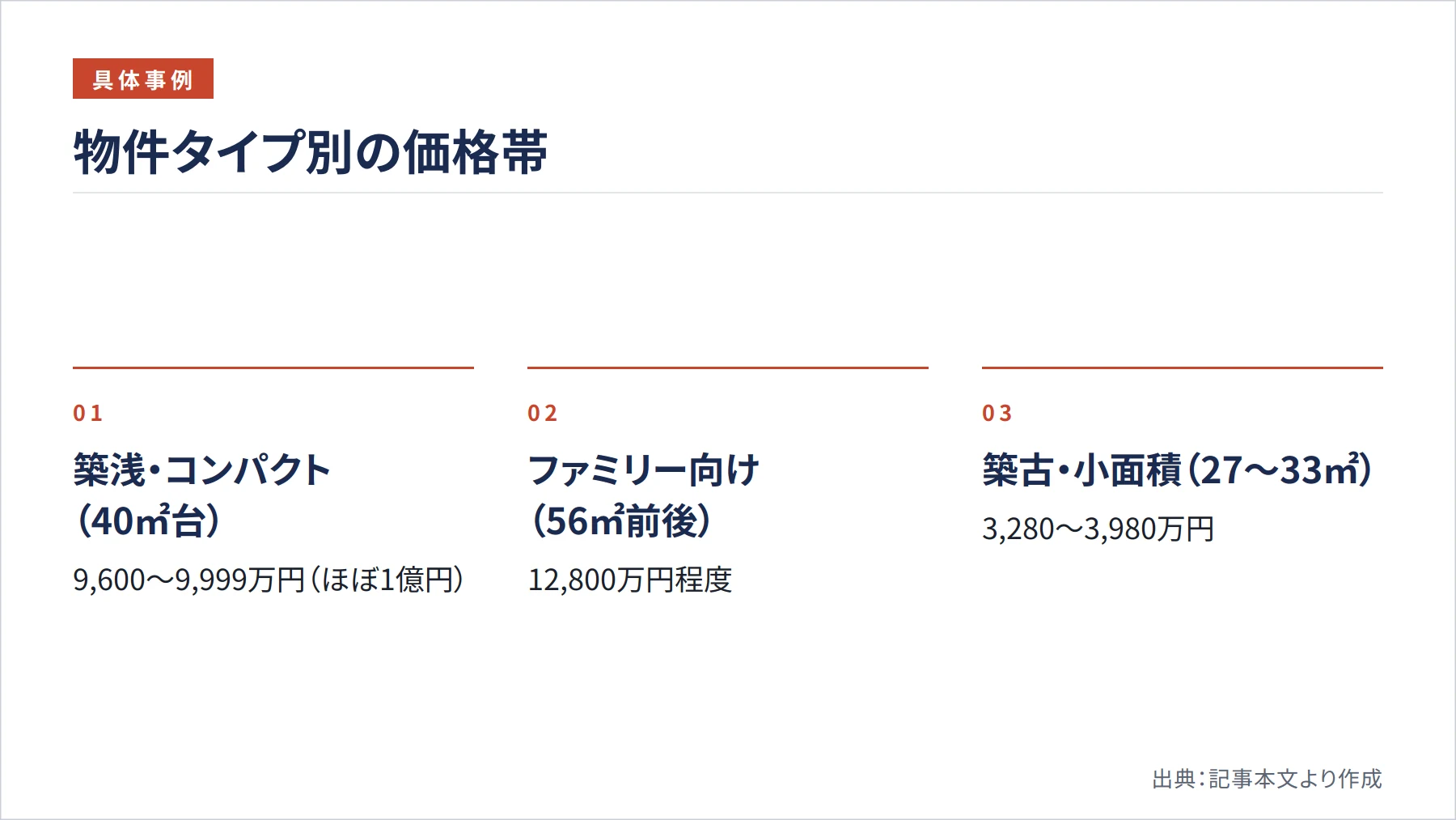 物件タイプ別の価格帯（図解）