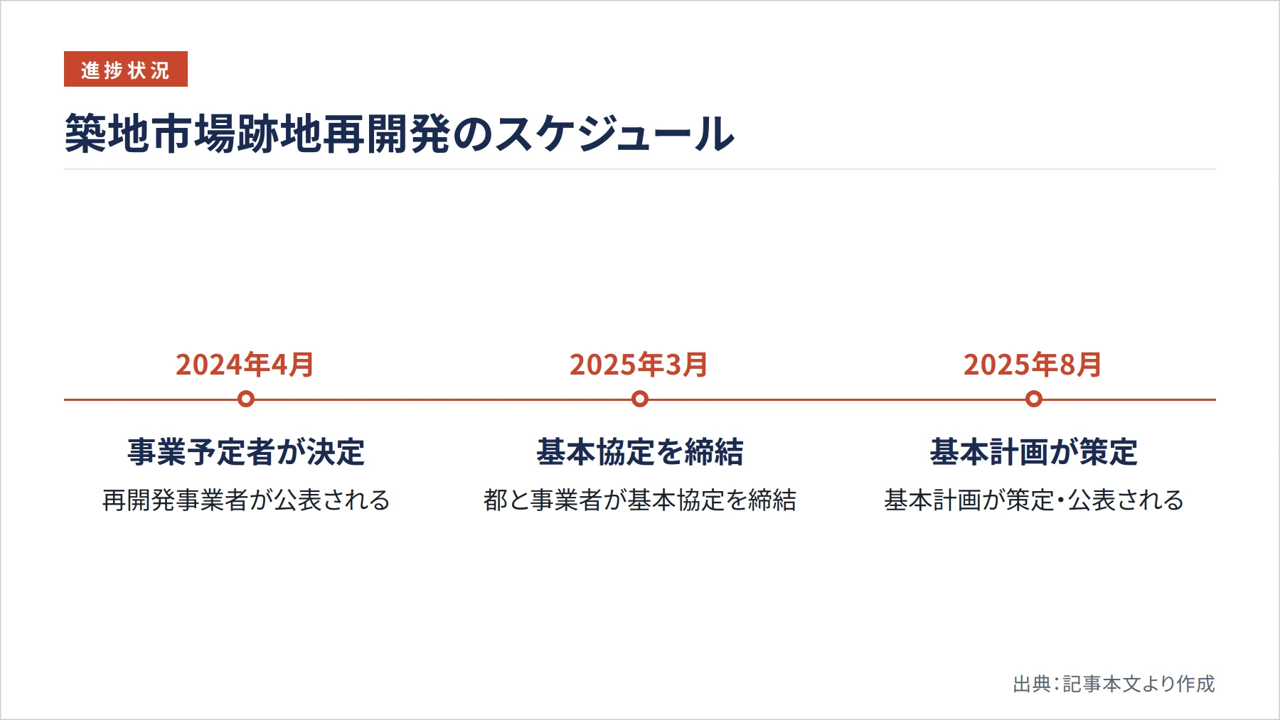 築地市場跡地再開発のスケジュール（図解）