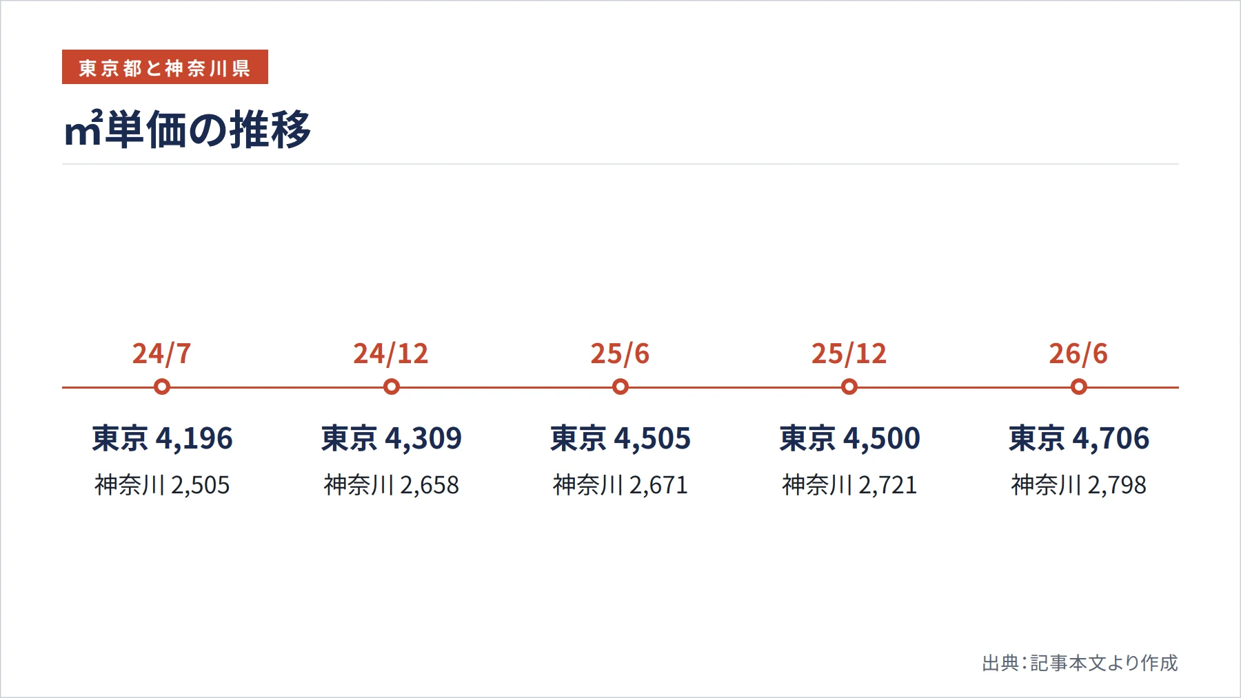 ㎡単価の推移（図解）