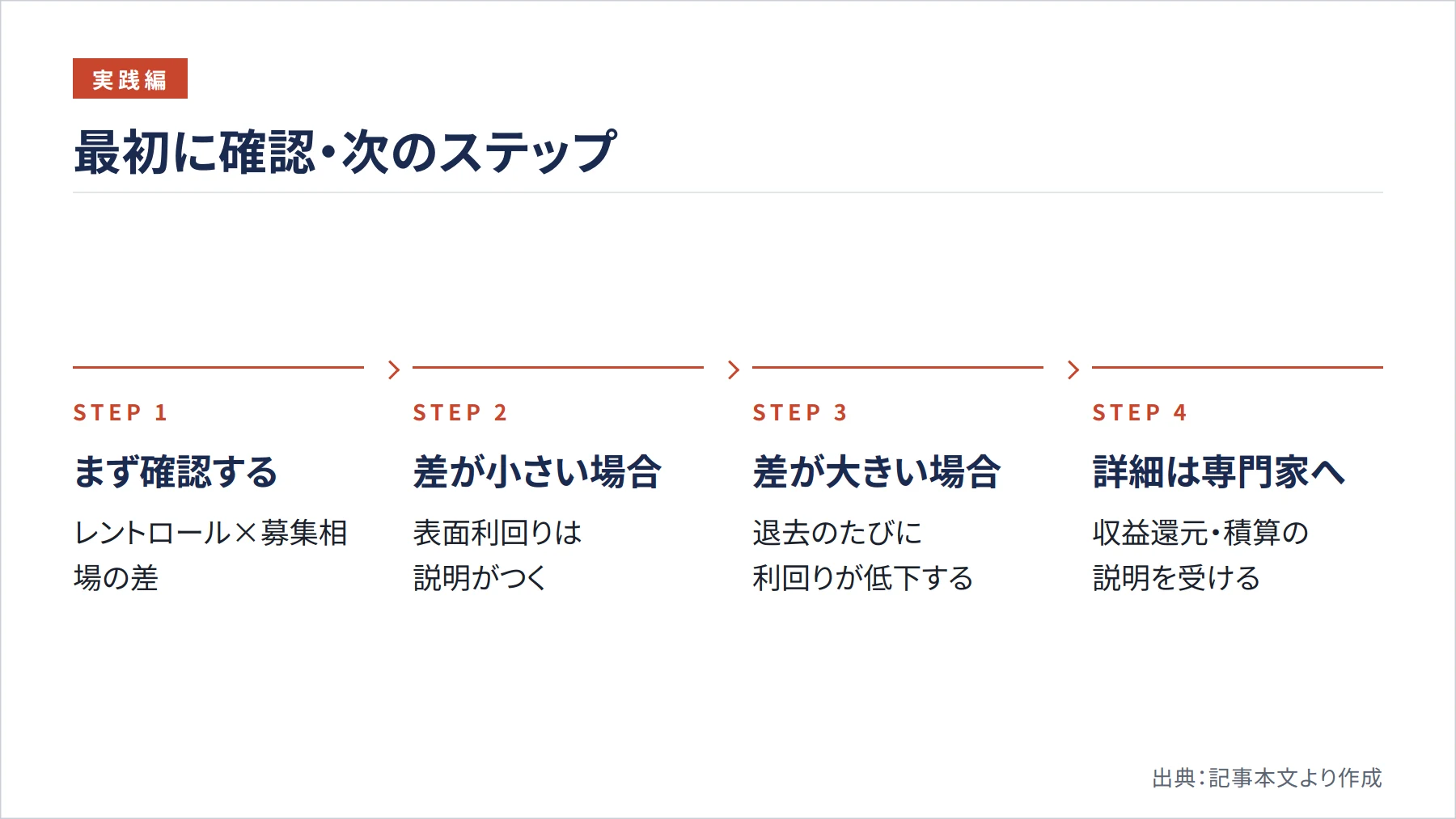 最初に確認・次のステップ（図解）