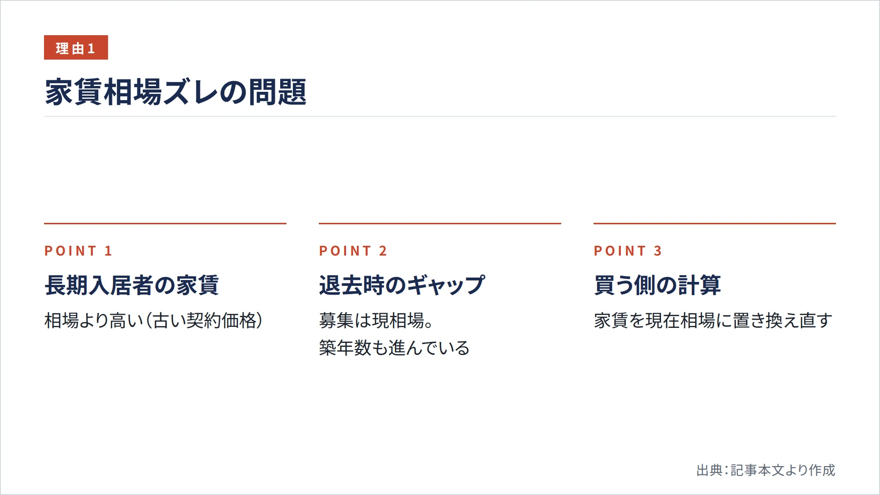 家賃相場ズレの問題（図解）