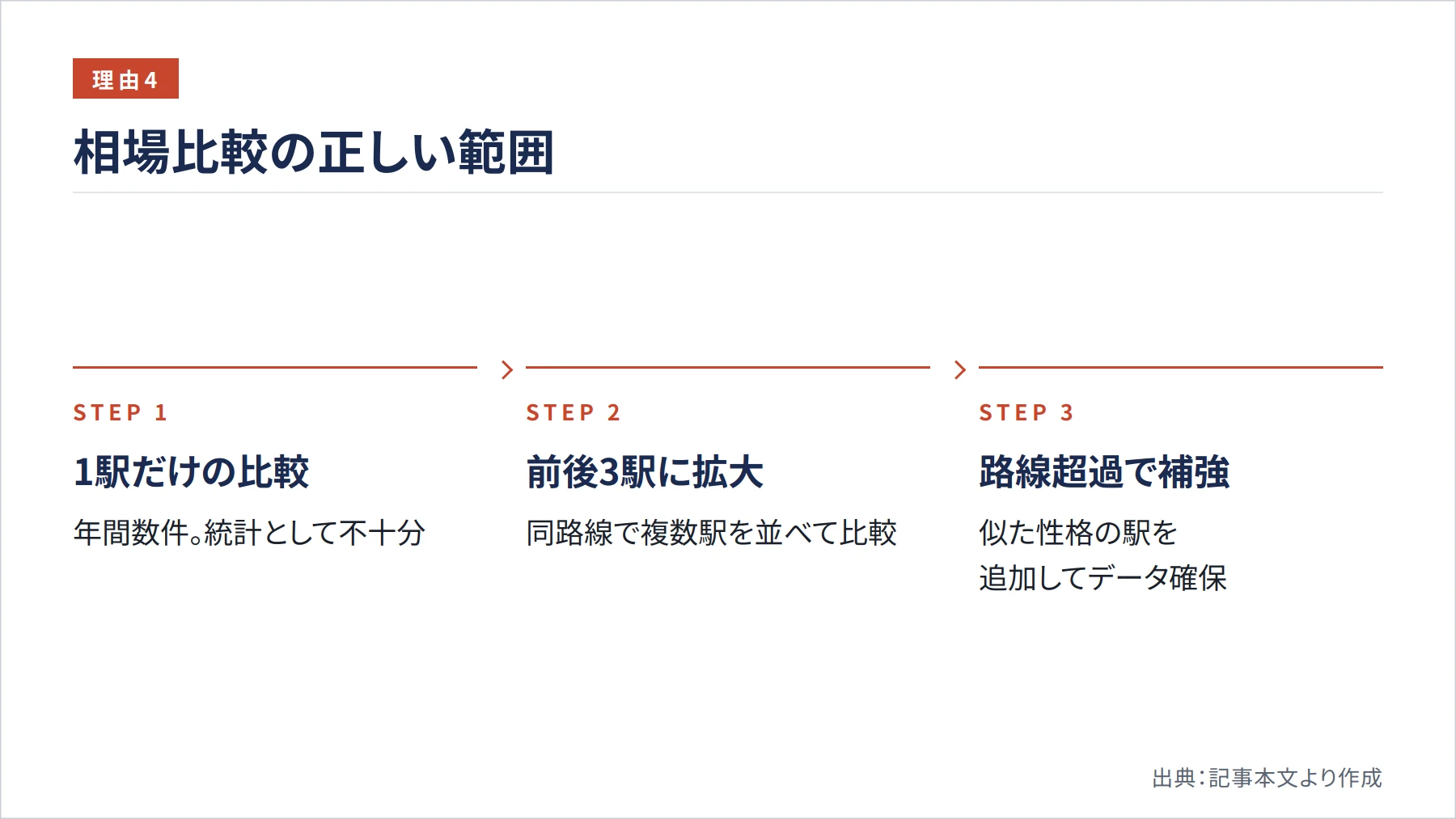 相場比較の正しい範囲（図解）