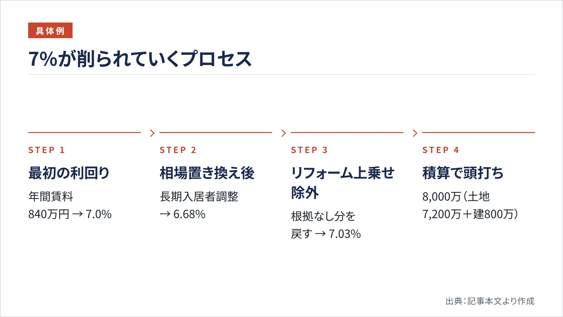 7%が削られていくプロセス（図解）