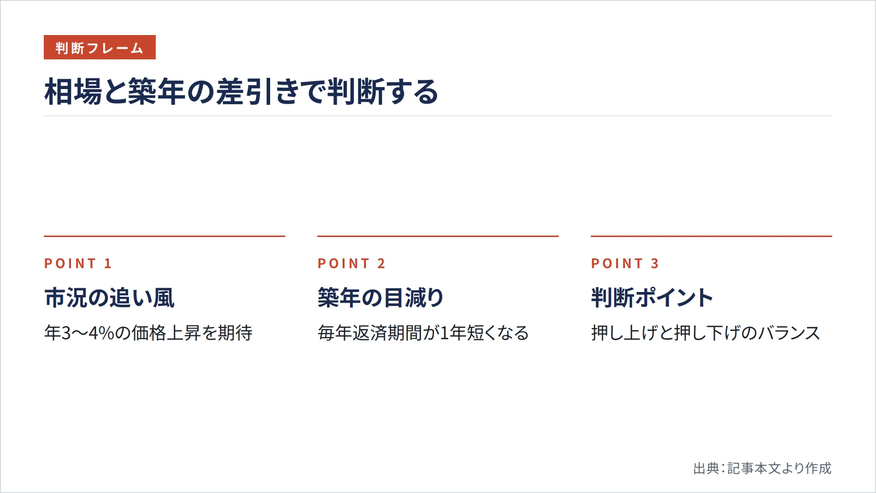 相場と築年の差引きで判断する（図解）