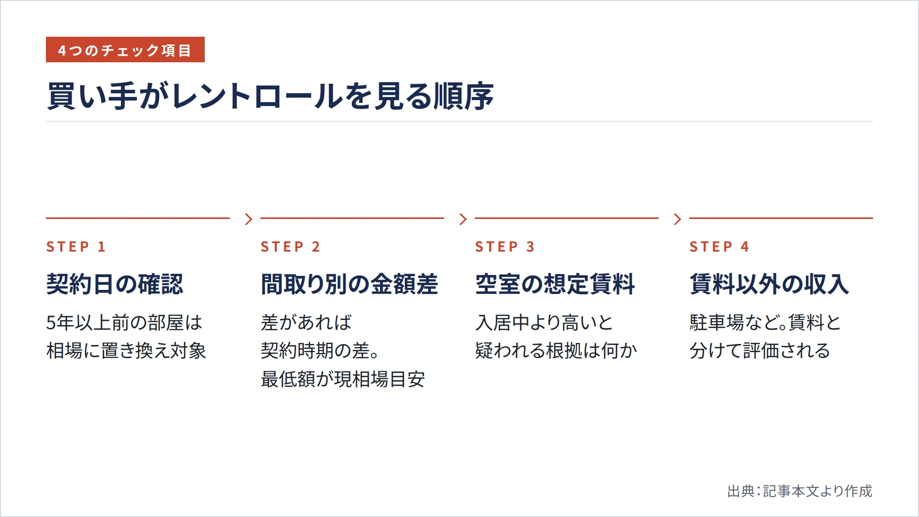 買い手がレントロールを見る順序(図解)