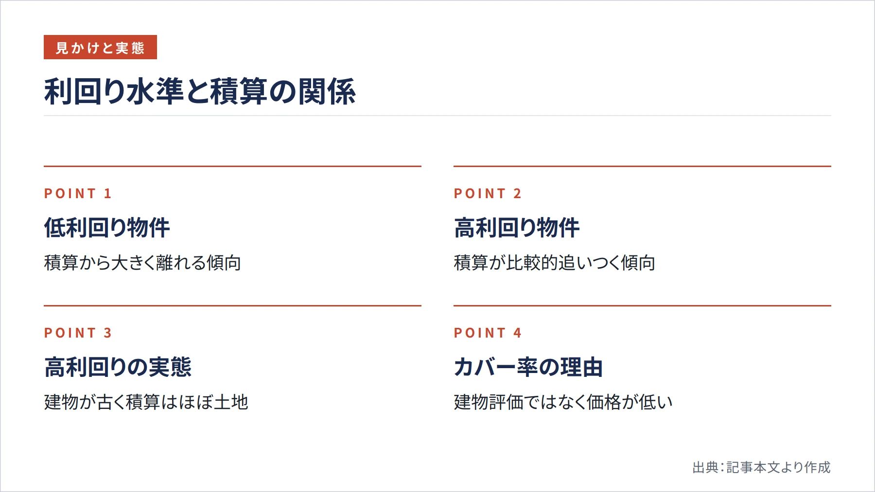 利回り水準と積算の関係（図解）