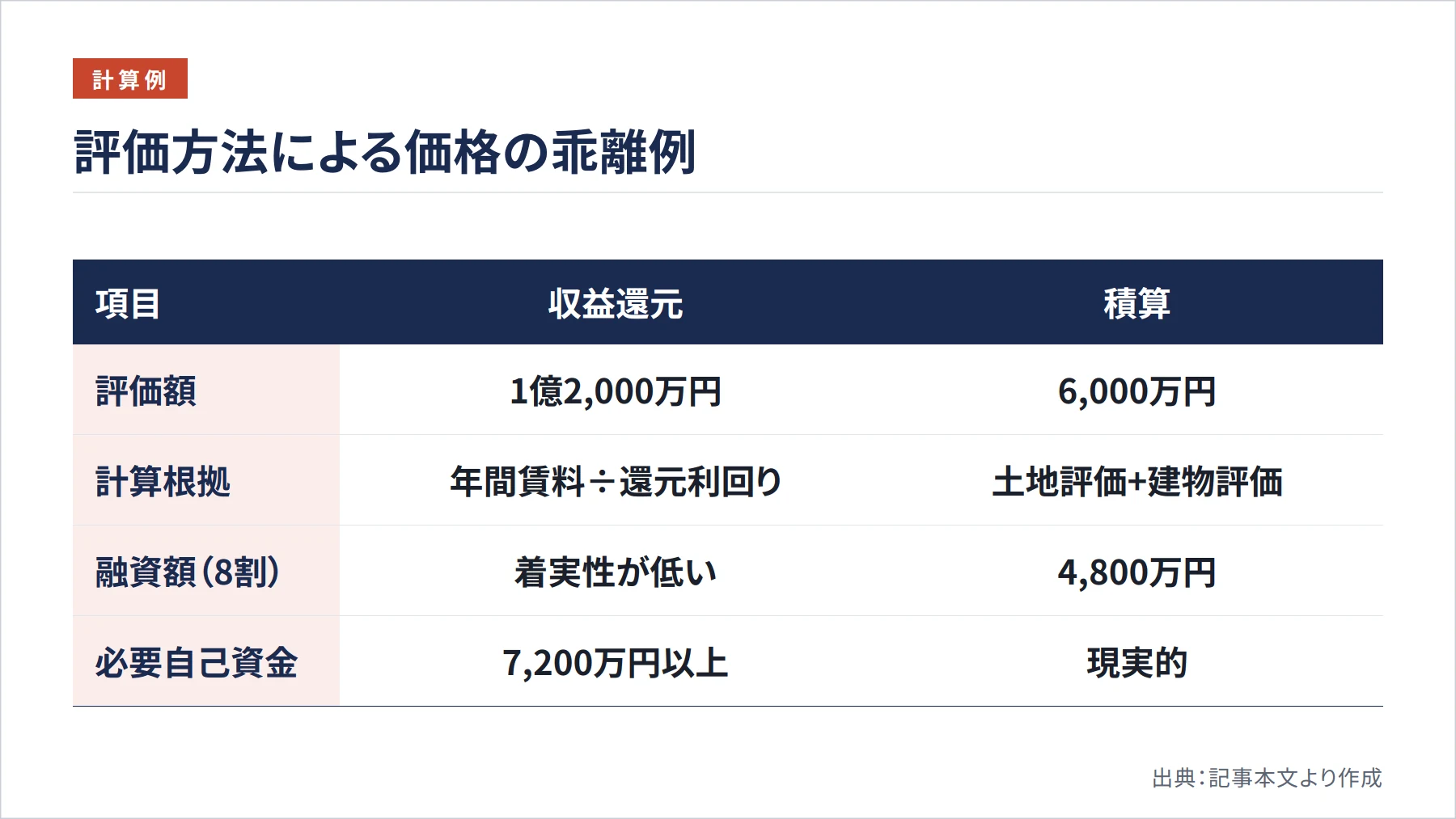 評価方法による価格の乖離例（図解）
