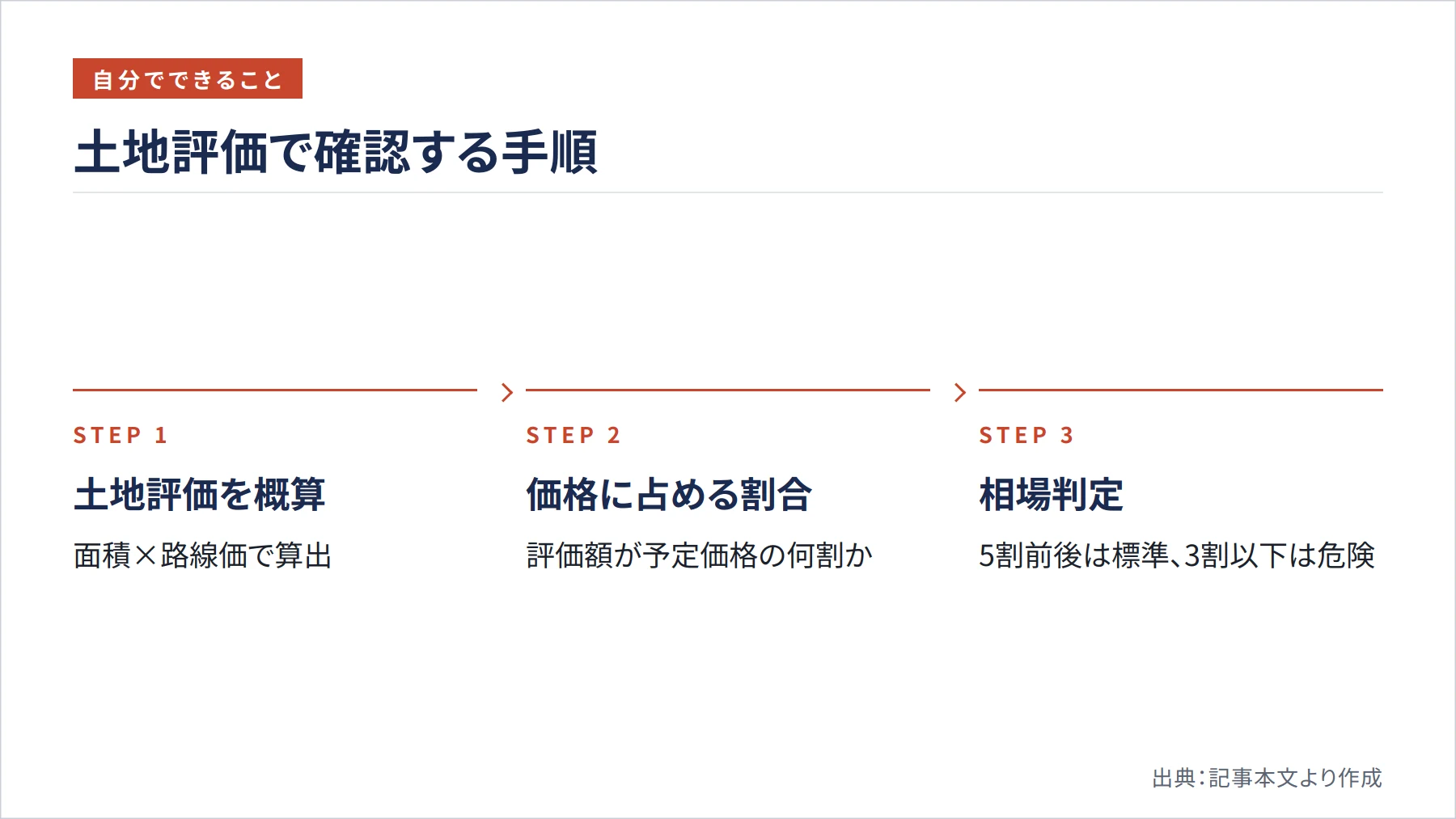 土地評価で確認する手順（図解）