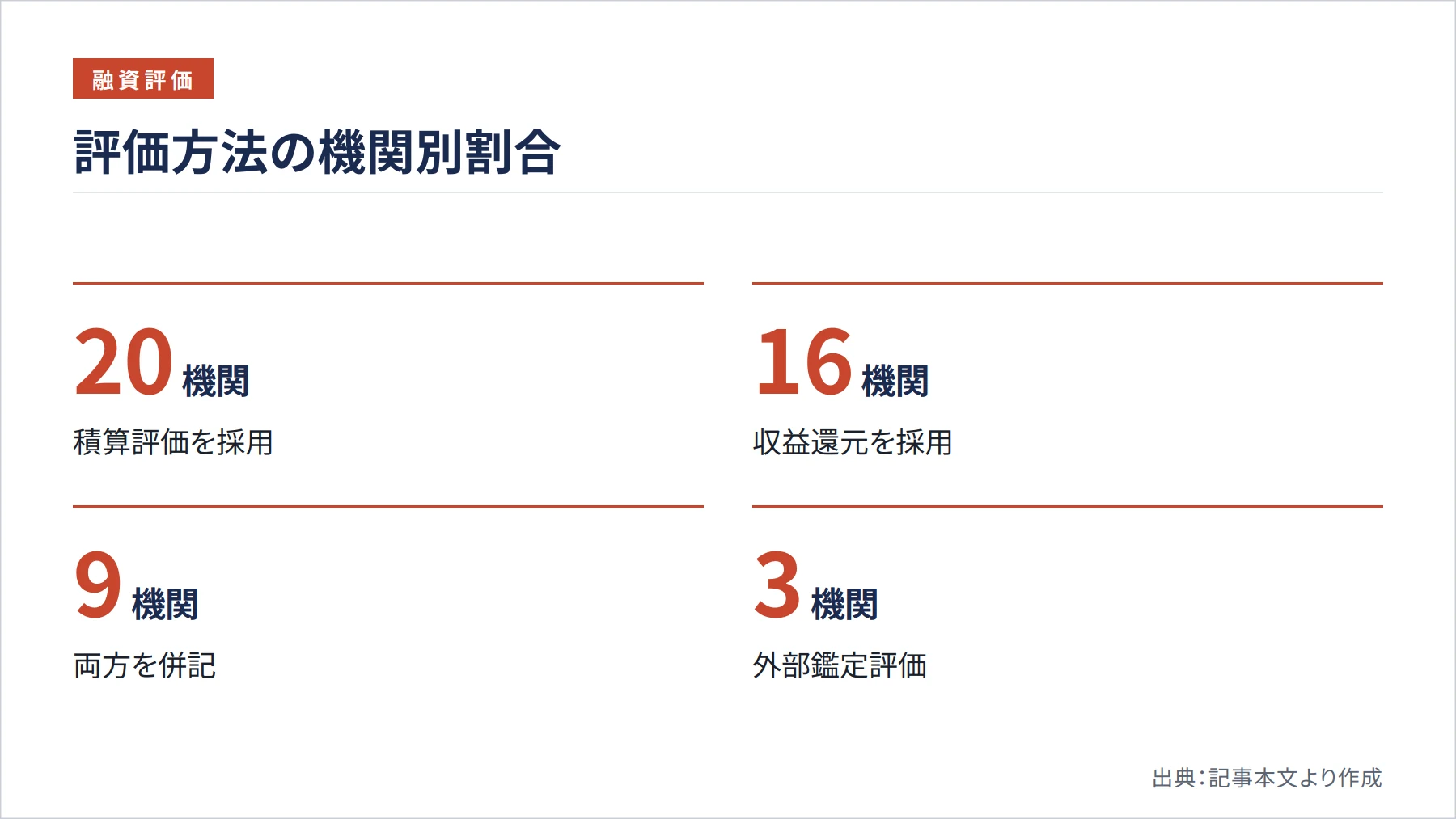 評価方法の機関別割合（図解）