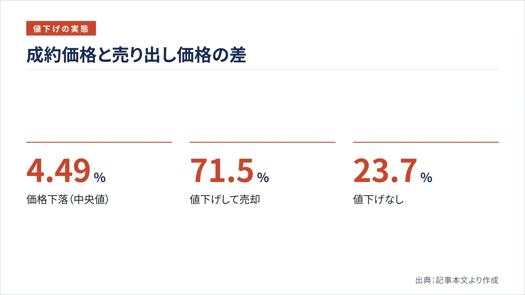 成約価格と売り出し価格の差（図解）