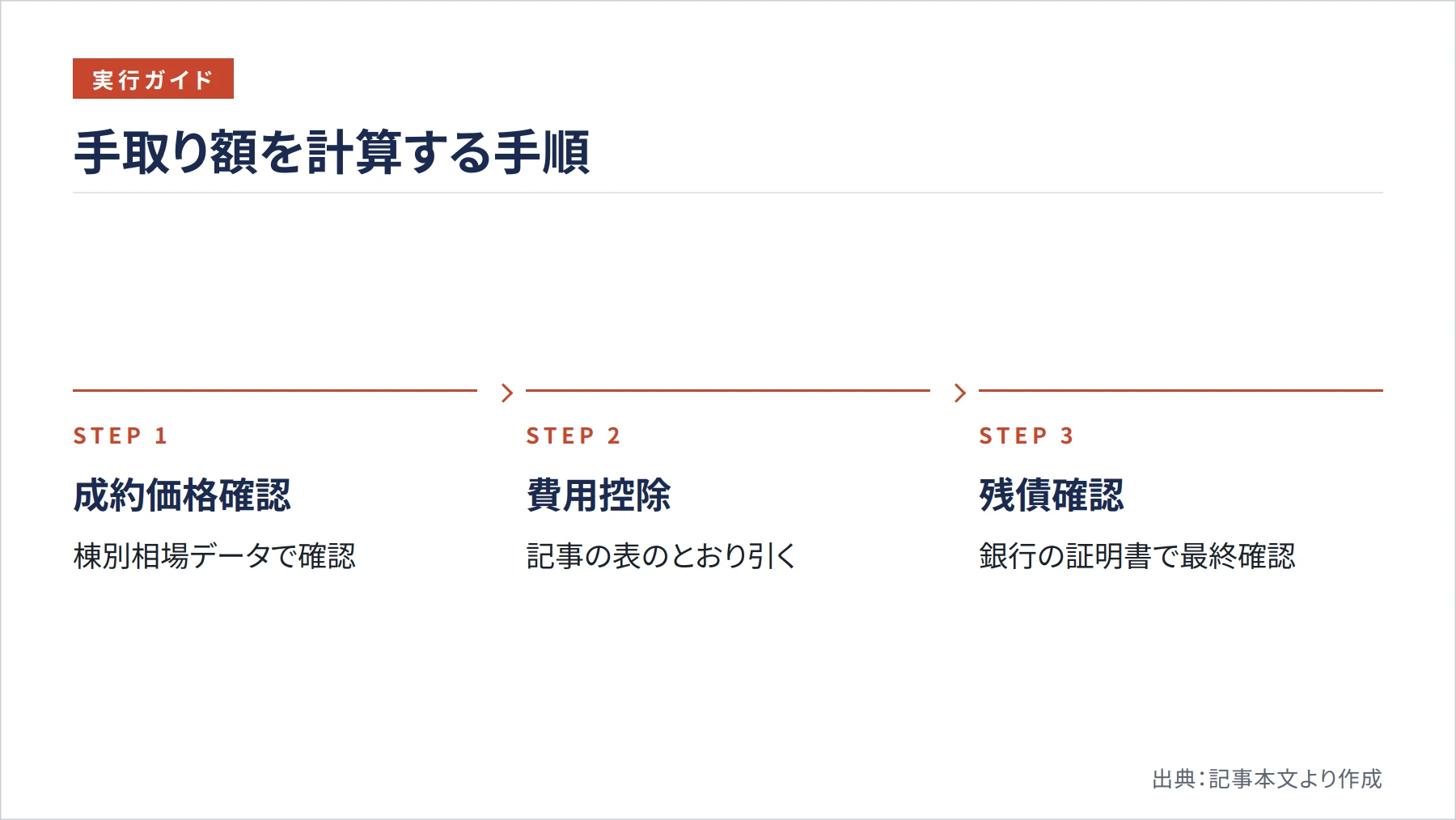 手取り額を計算する手順（図解）