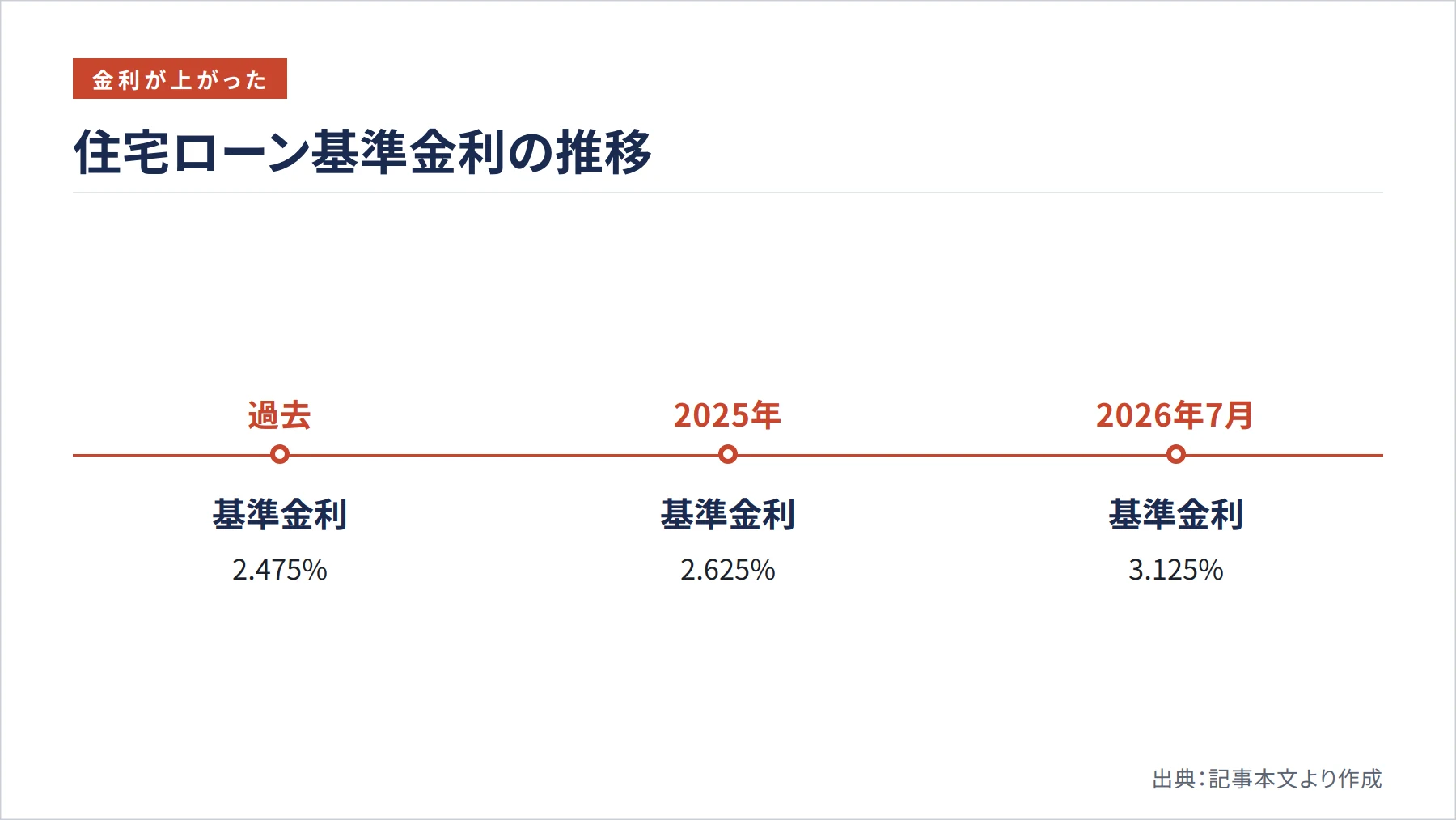 住宅ローン基準金利の推移（図解）
