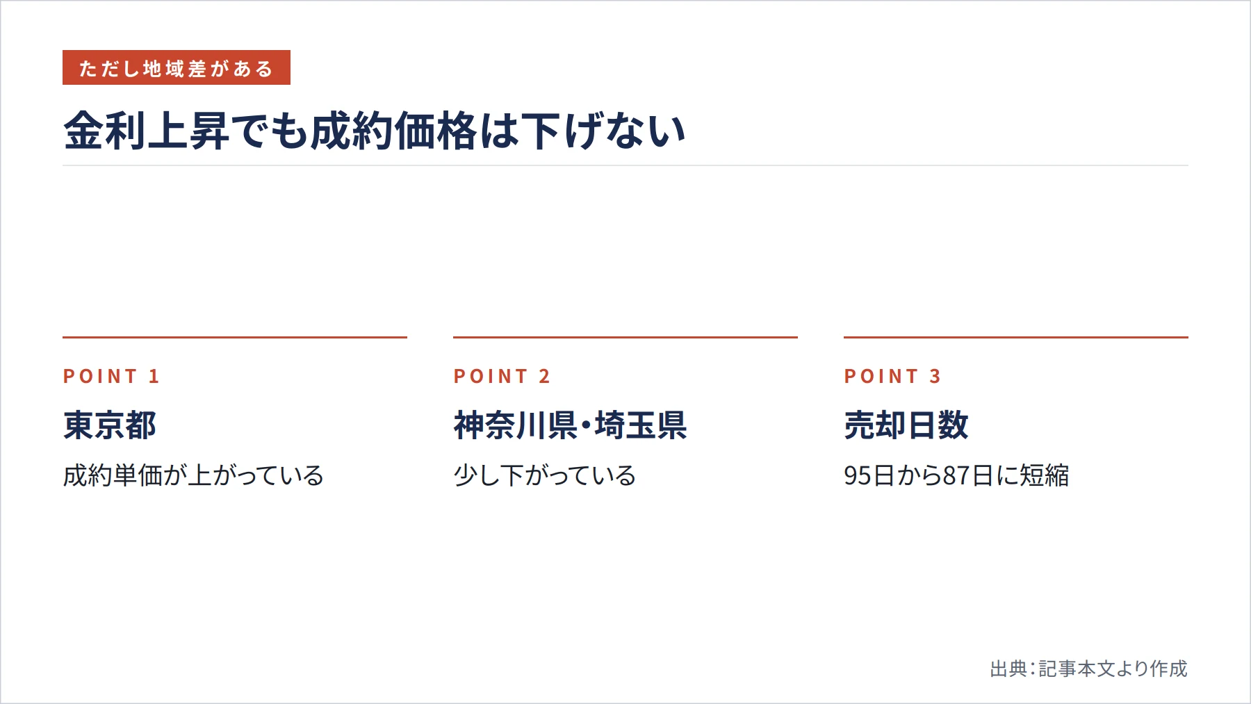 金利上昇でも成約価格は下げない（図解）