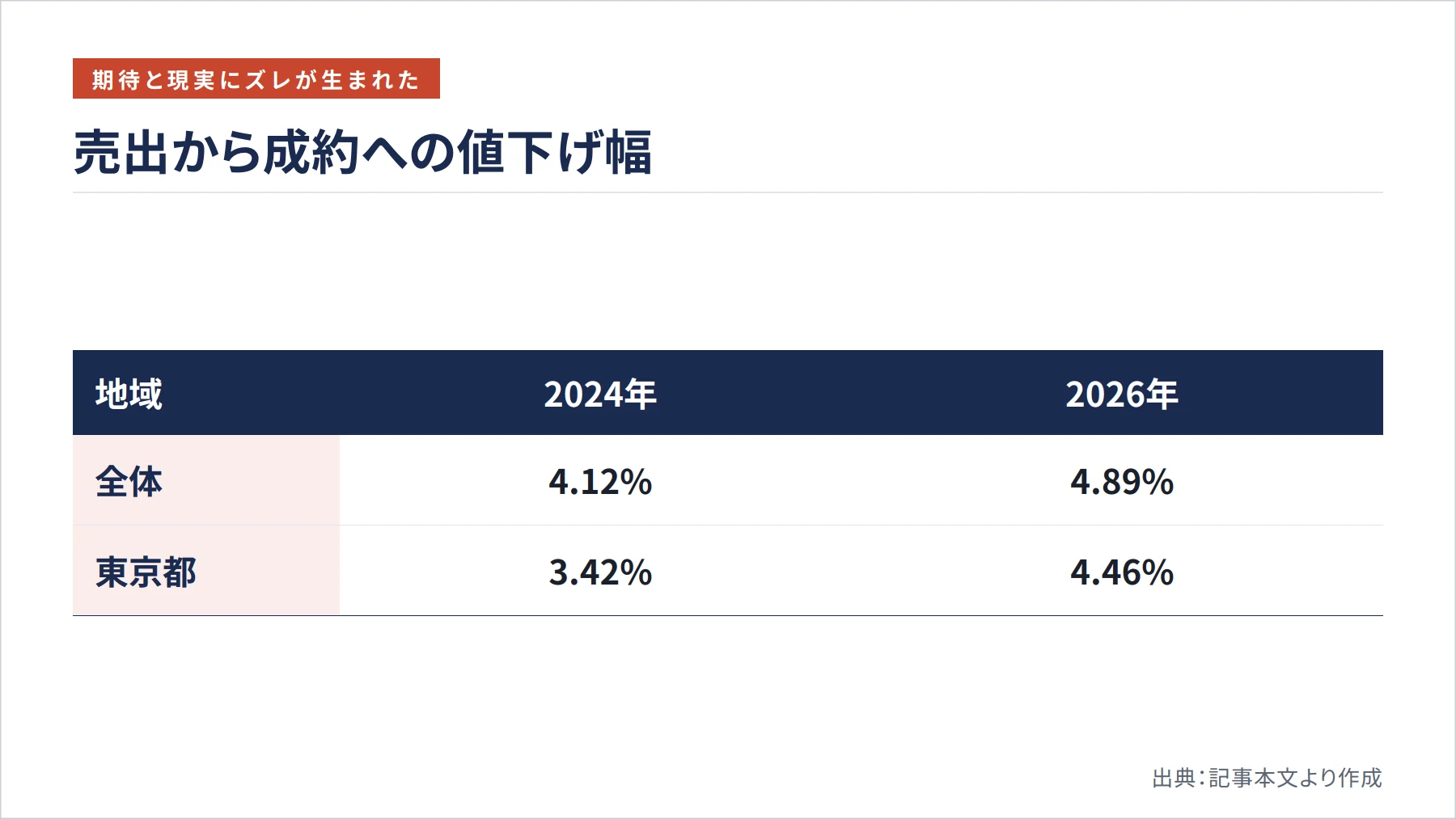 売出から成約への値下げ幅（図解）