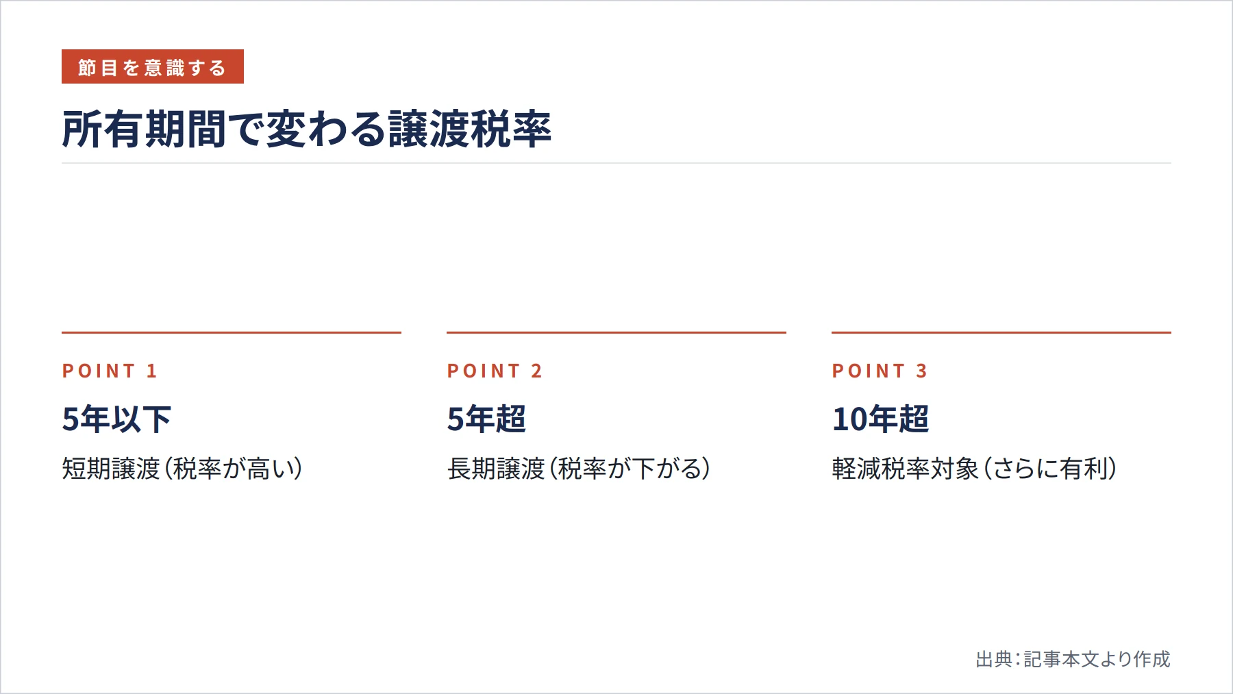 所有期間で変わる譲渡税率（図解）