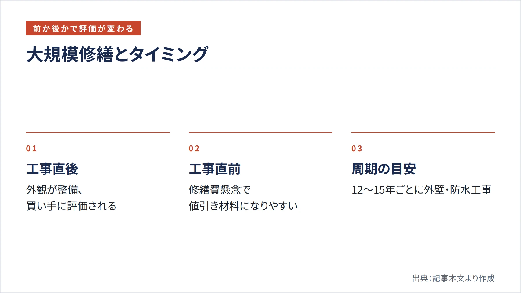 大規模修繕とタイミング（図解）