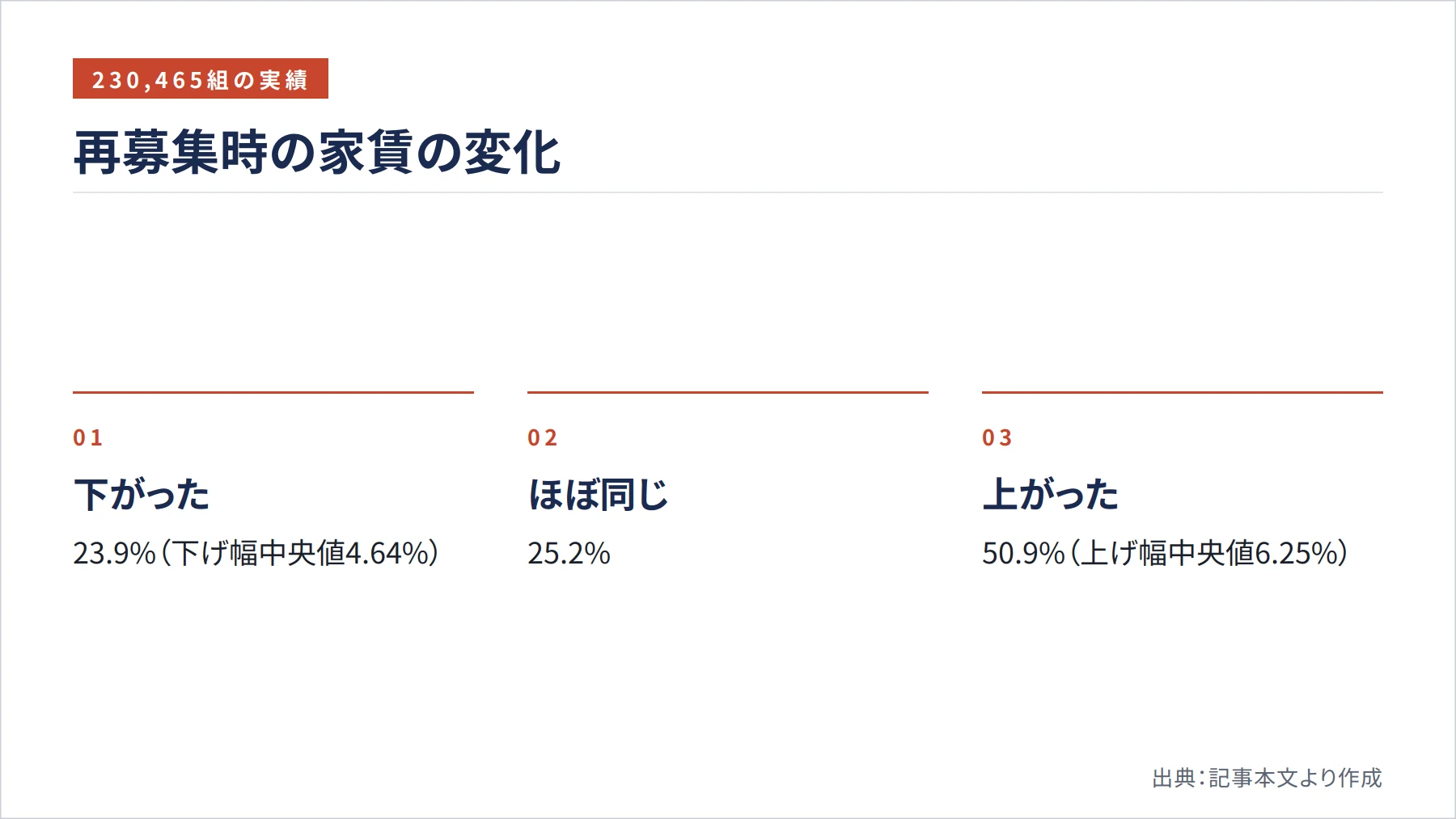 再募集時の家賃の変化（図解）